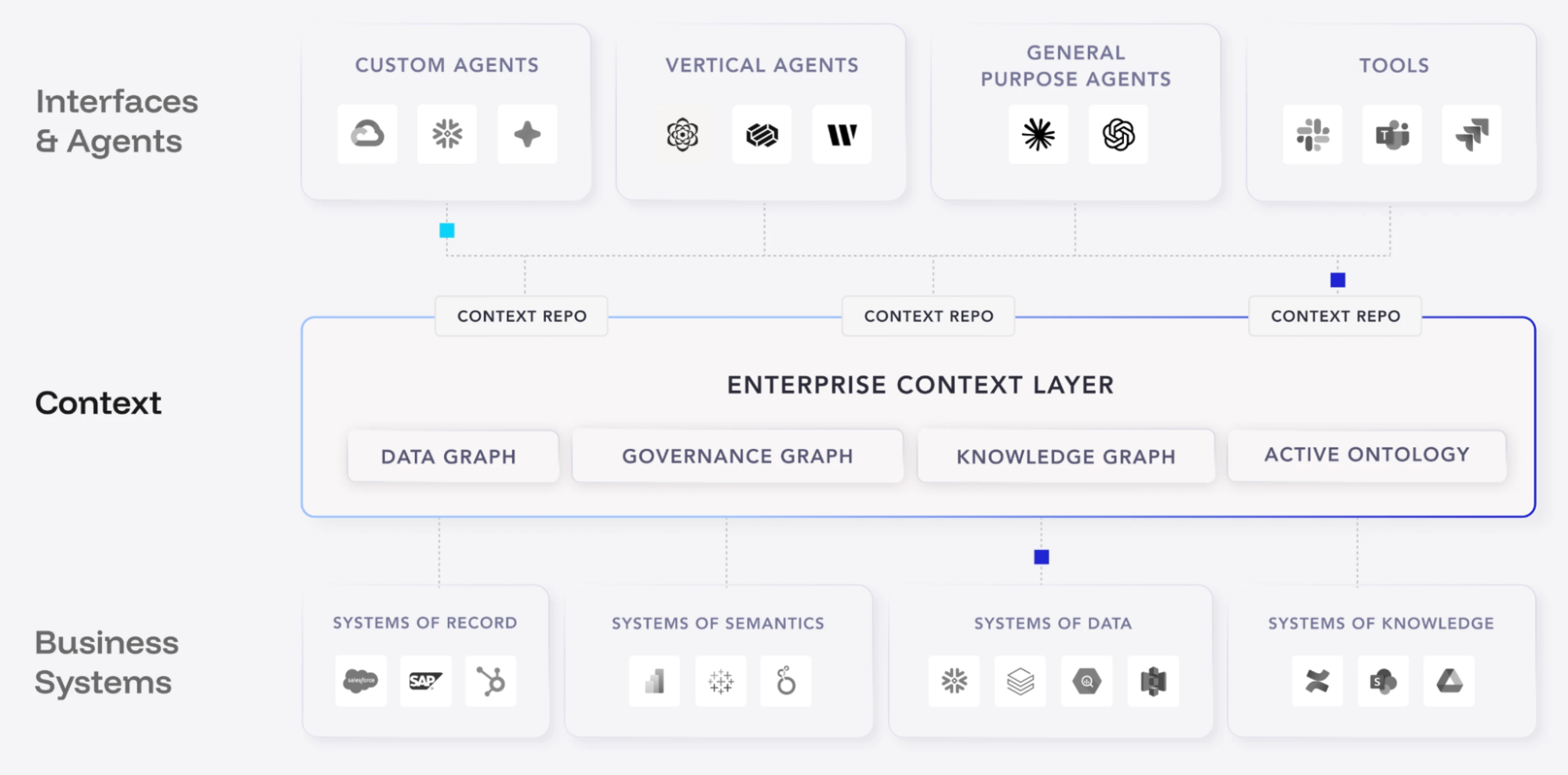 Enterprise Context Layer architecture diagram showing interfaces and agents at top, the context layer in the middle spanning data graph, governance graph, knowledge graph, and active ontology, and business systems at the bottom