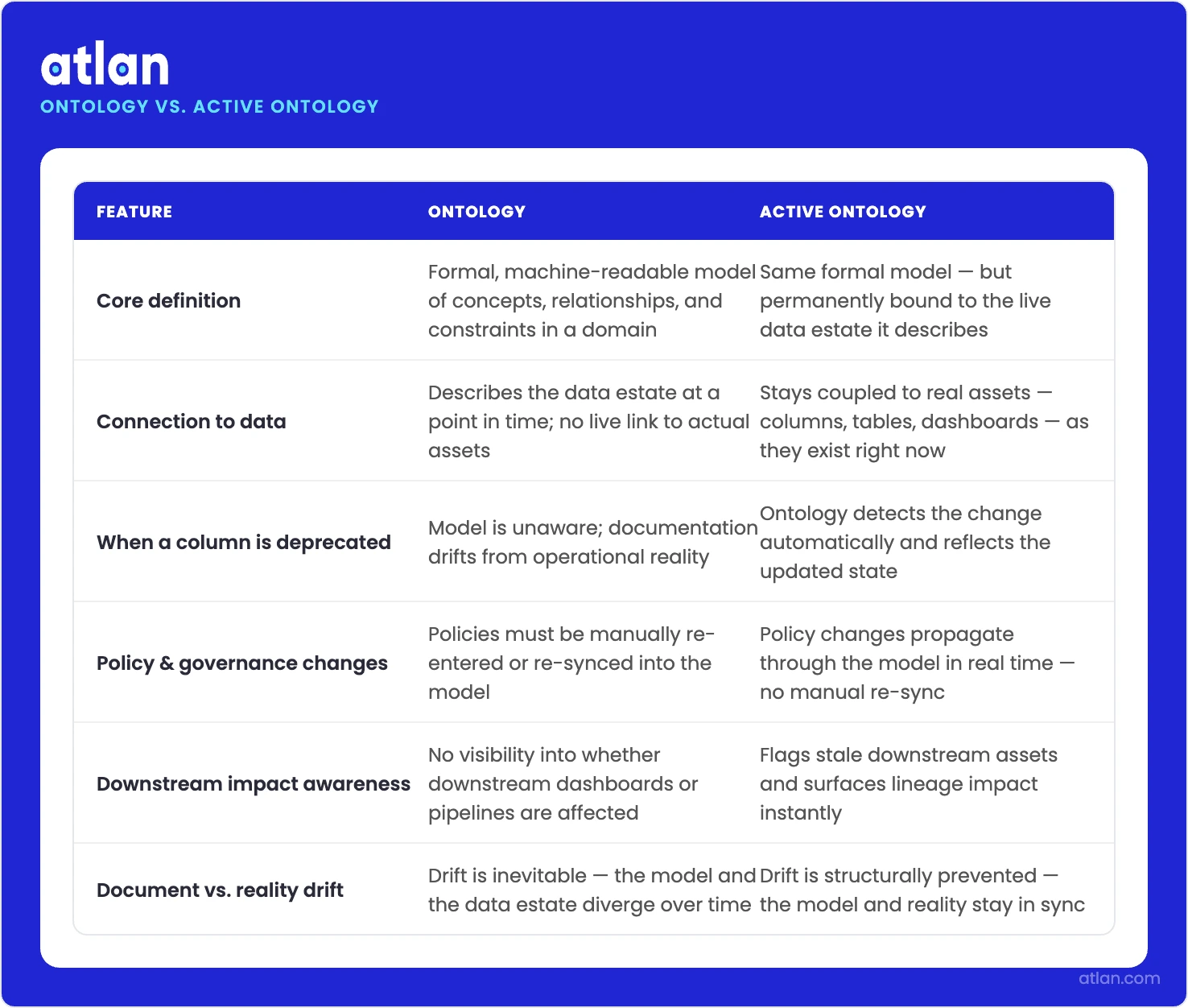 A comparison infographic showing the differences between a traditional ontology and an active ontology across key dimensions like data binding, drift handling, and policy updates.