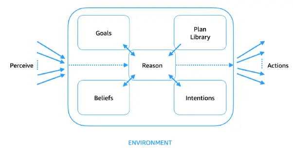 An overview of agent perception