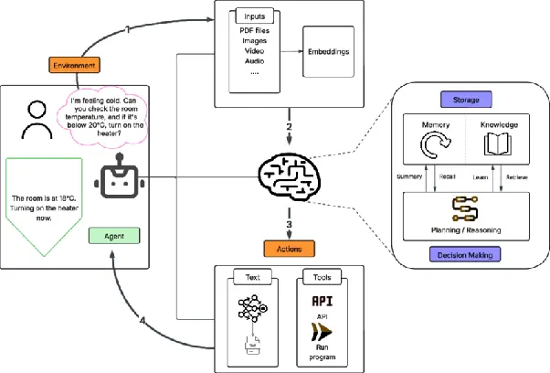 Structure of a multimodal AI agent blending perception, memory, and planning