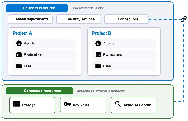Foundry resource hierarchy