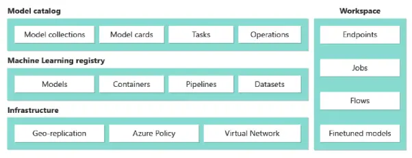 Azure model catalog