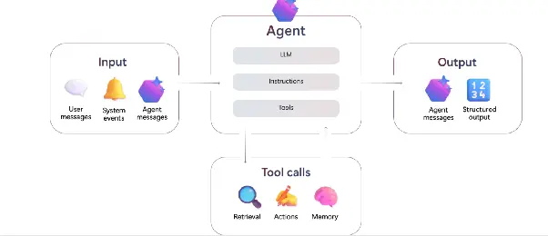 Core components of an agent in Azure AI Foundry