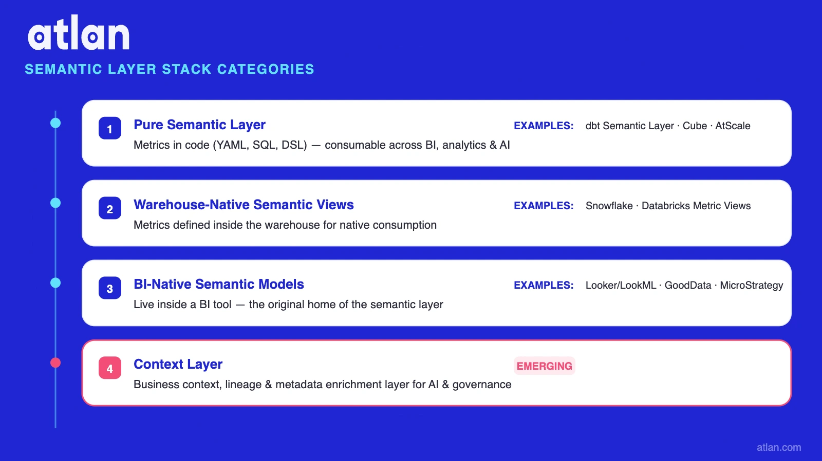 A diagram showing four stacked categories of the Semantic Layer Stack: Pure Semantic, Warehouse-Native, BI-Native, and Context Layer, arranged vertically on an Atlan blue background.