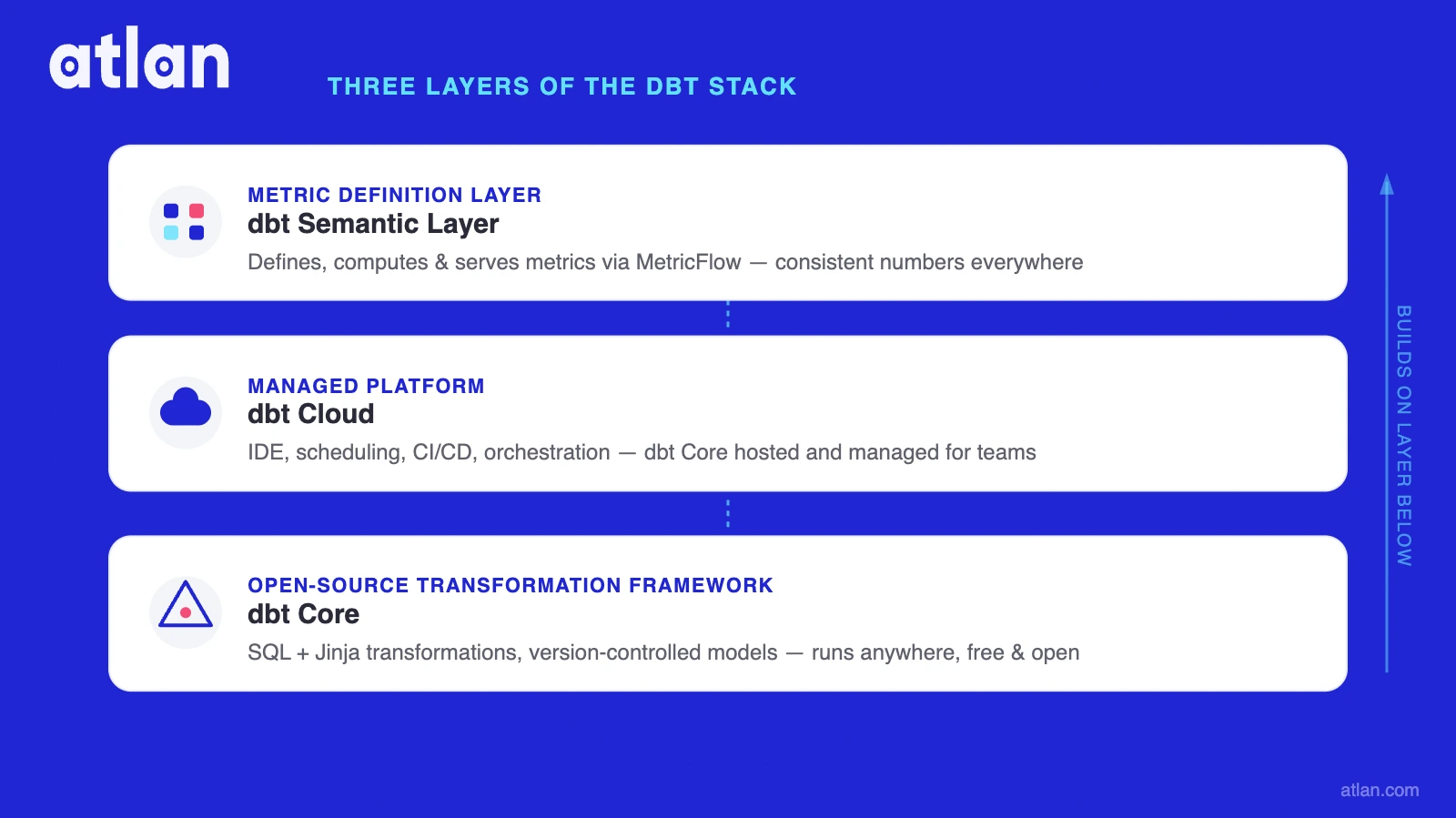 A layered diagram showing dbt Core at the bottom as the transformation framework, dbt Cloud in the middle as the managed platform, and dbt Semantic Layer at the top as the metric definition layer.