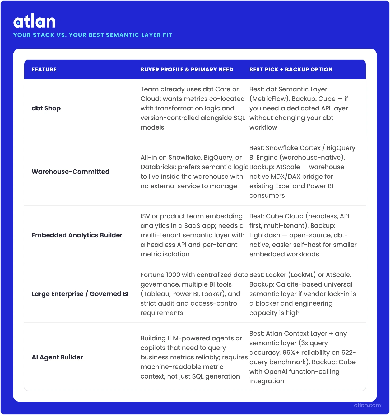 An infographic matching five enterprise buyer profiles to their best-fit semantic layer tool recommendation and backup option.