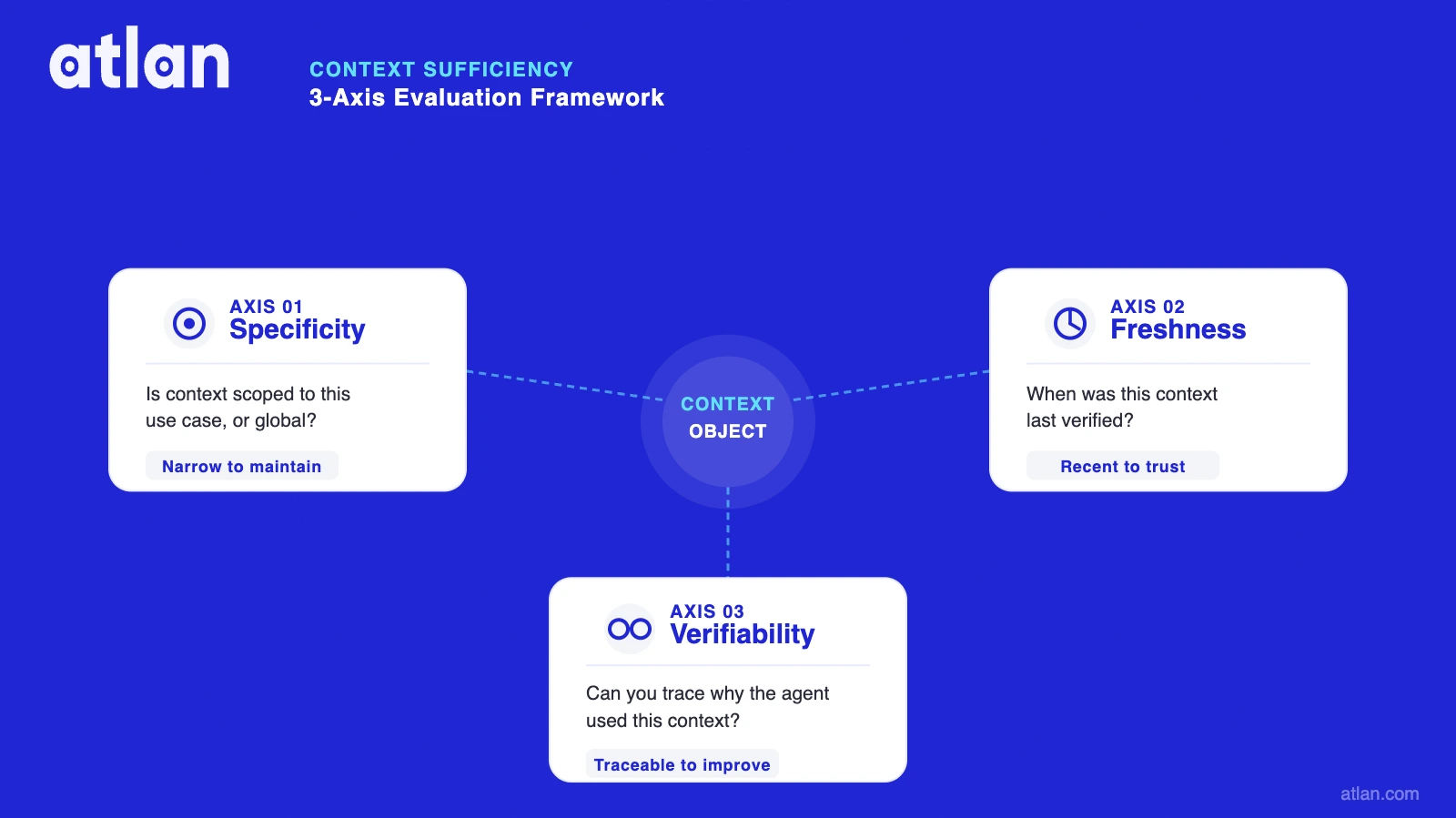 3-axis context sufficiency framework: Specificity, Freshness, Verifiability