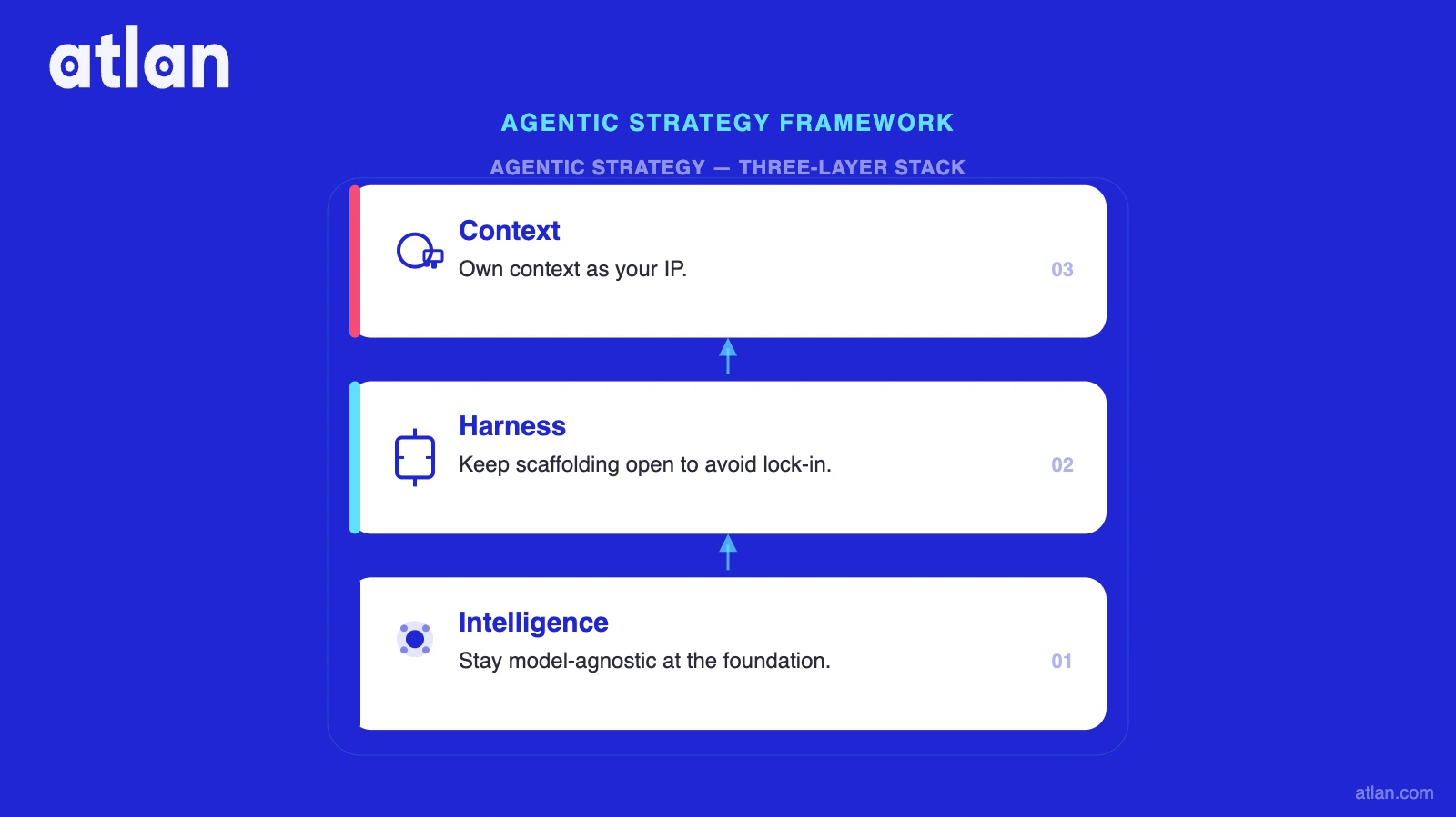 A stacked diagram showing three layers of agentic strategy: Intelligence at the bottom, Harness in the middle, and Context at the top, each with a guiding principle.