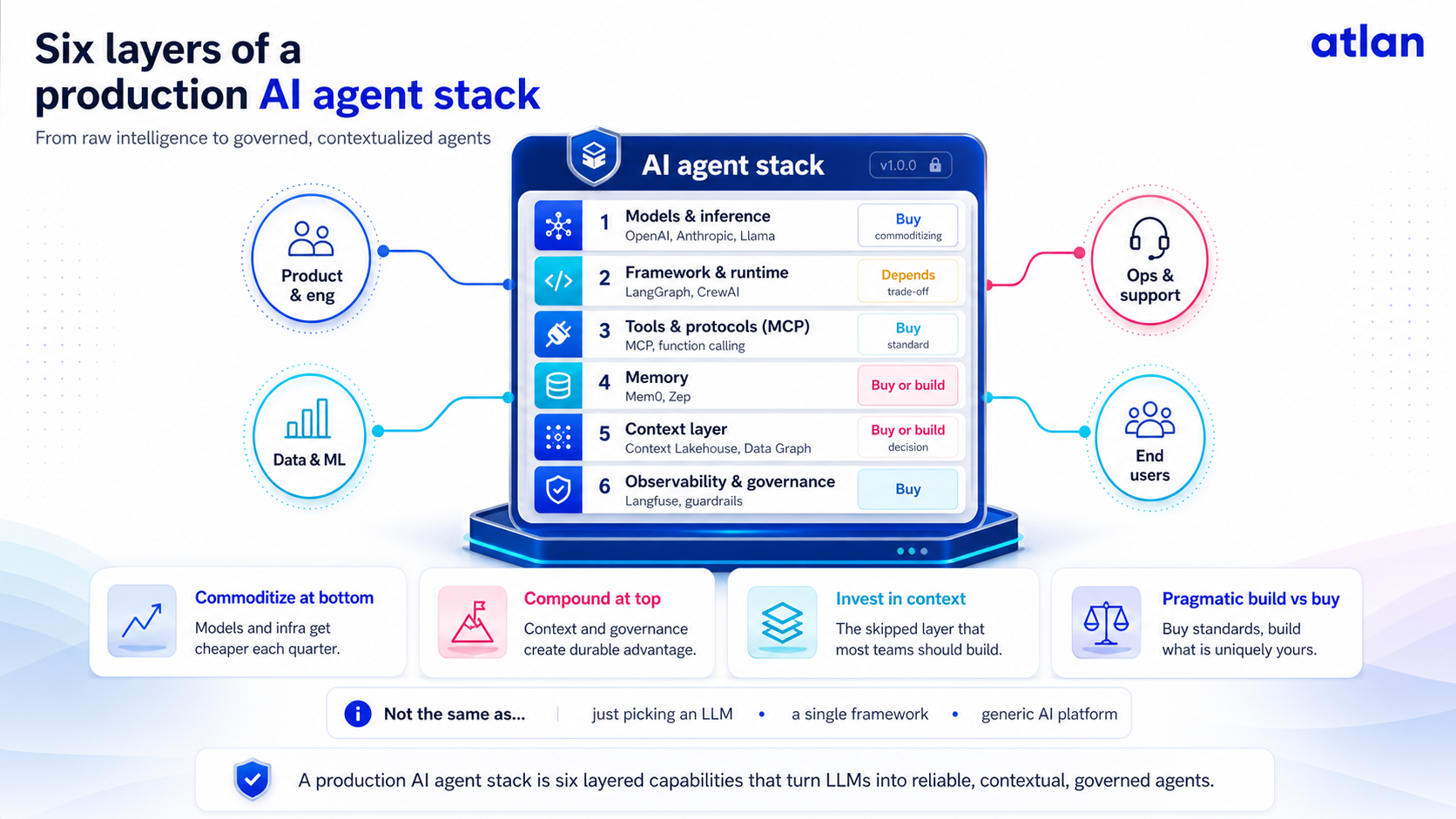 Six layers of a production AI agent stack. Six layers of a production AI agent stack: models and inference, framework and runtime, tools and protocols (MCP), memory, context layer, and observability and governance.