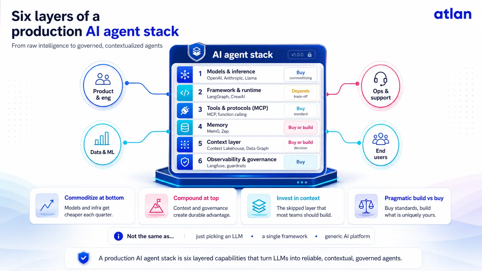 Six layers of a production AI agent stack. Six layers of a production AI agent stack: models and inference, framework and runtime, tools and protocols (MCP), memory, context layer, and observability and governance.