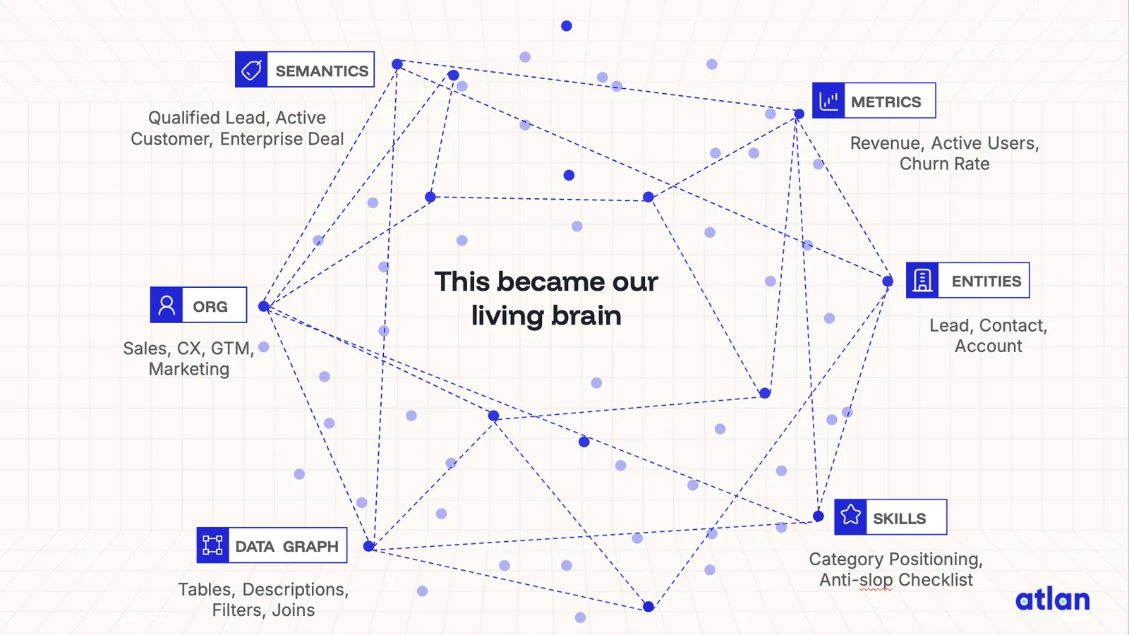 Context-graph infographic — warm neutrals ground with Blue 500 nodes