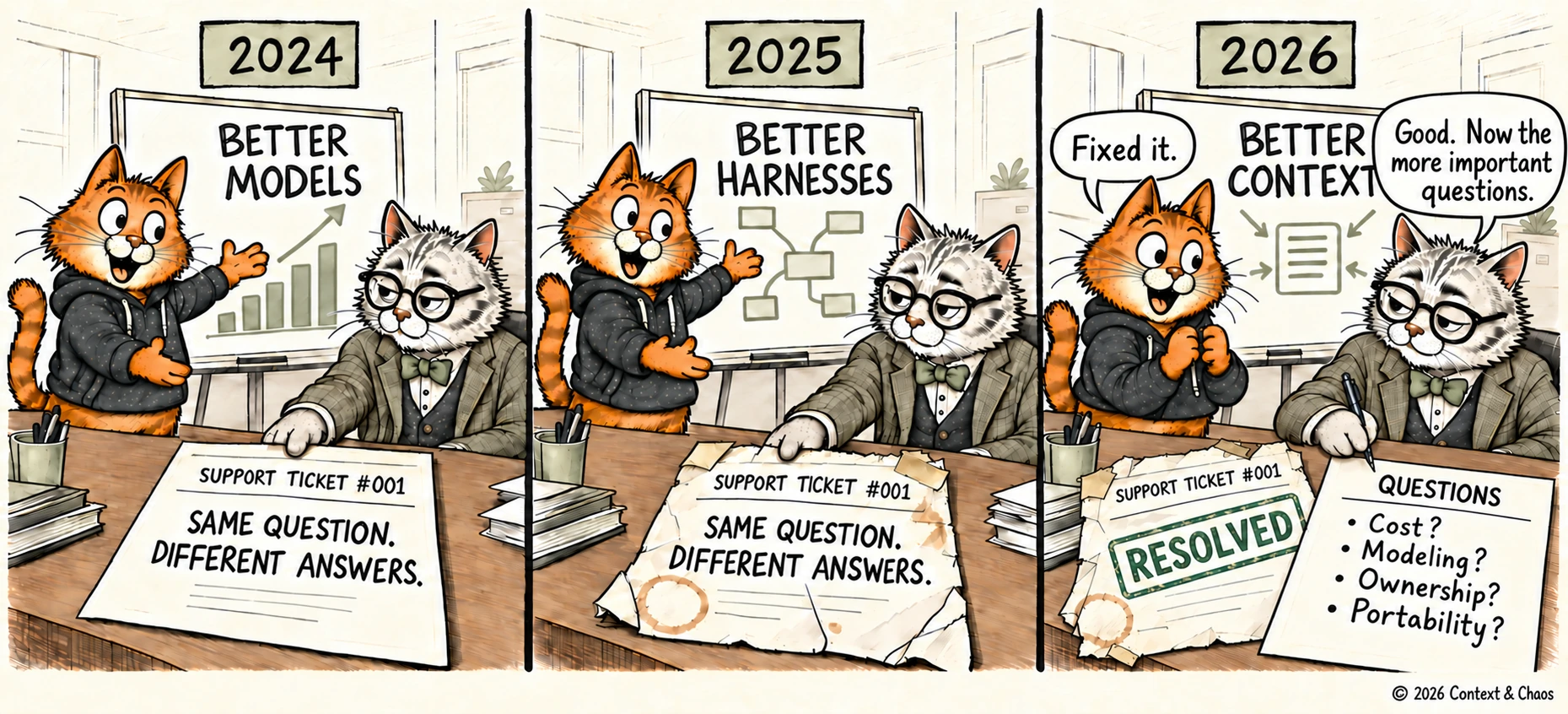 Three-panel cartoon. In 2024 and 2025 an excited orange cat presents Better Models, then Better Harnesses, to a grey professor cat in glasses, while the same support ticket reading Same question, different answers sits on the desk, more battered each year. In 2026 the whiteboard reads Better Context, the orange cat says Fixed it, the ticket is stamped Resolved, and the professor cat replies Good. Now the more important questions, writing a list: cost, modeling, ownership, portability.