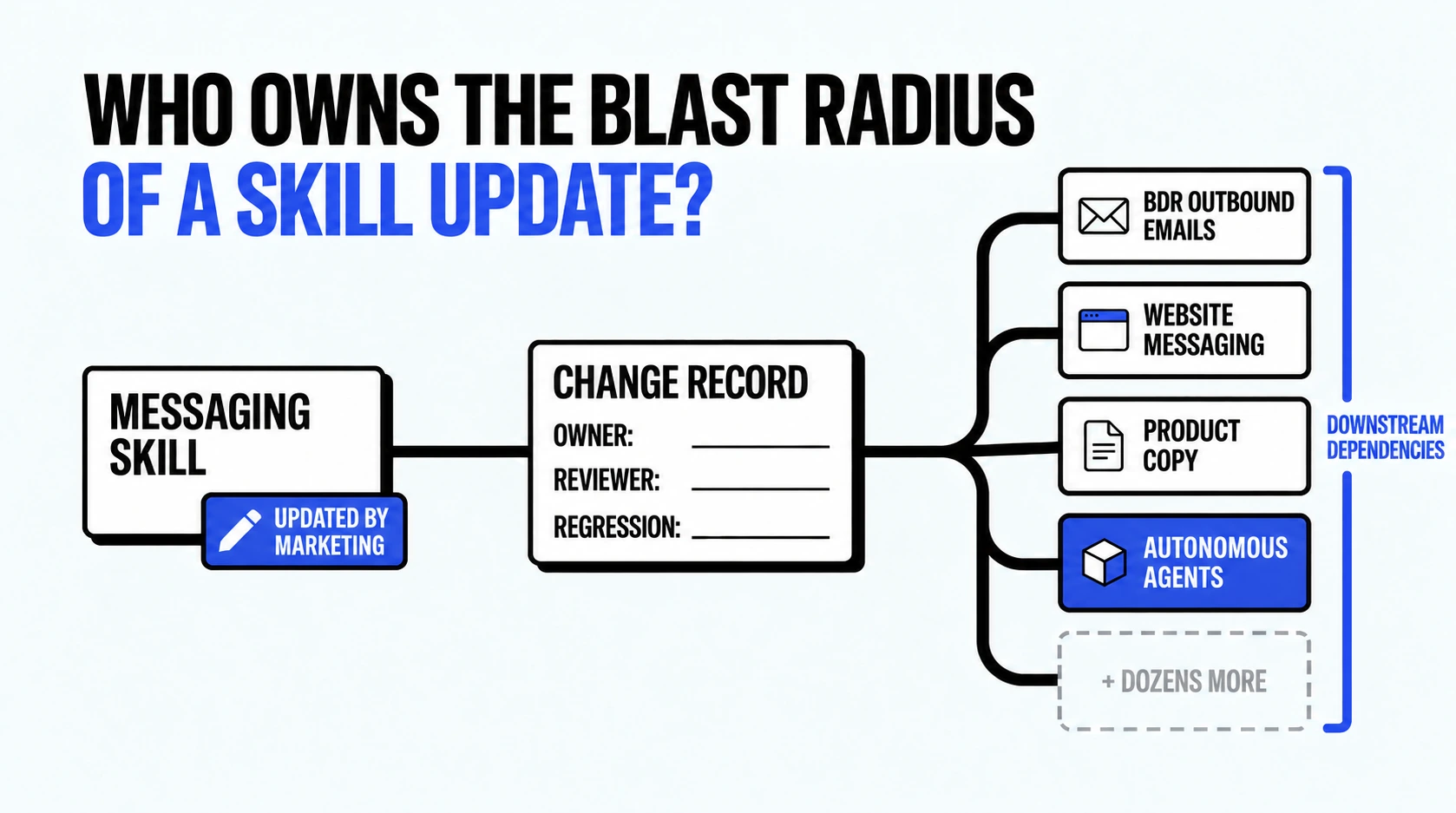 Diagram titled Who owns the blast radius of a skill update? A messaging skill updated by marketing passes through a change record with blank owner, reviewer and regression fields, then fans out to downstream dependencies: BDR outbound emails, website messaging, product copy, autonomous agents, and dozens more.