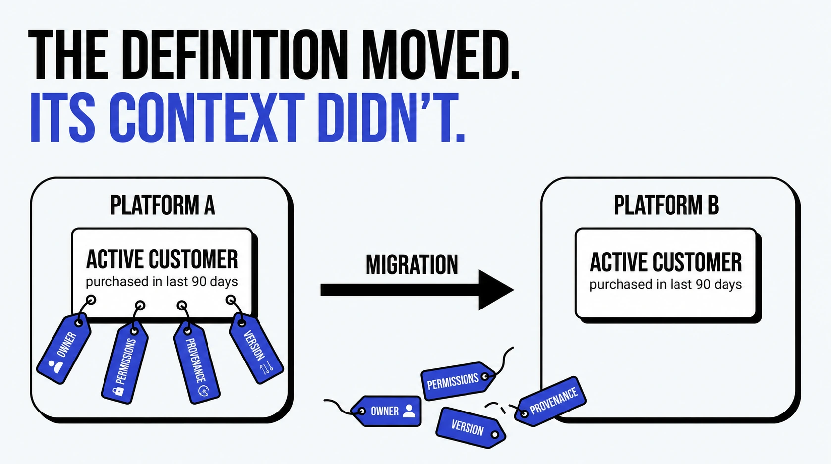 Diagram titled The definition moved. Its context didn't. On Platform A, an Active customer definition carries owner, permissions, provenance and version tags. After migration to Platform B, the definition arrives but the tags have fallen off.