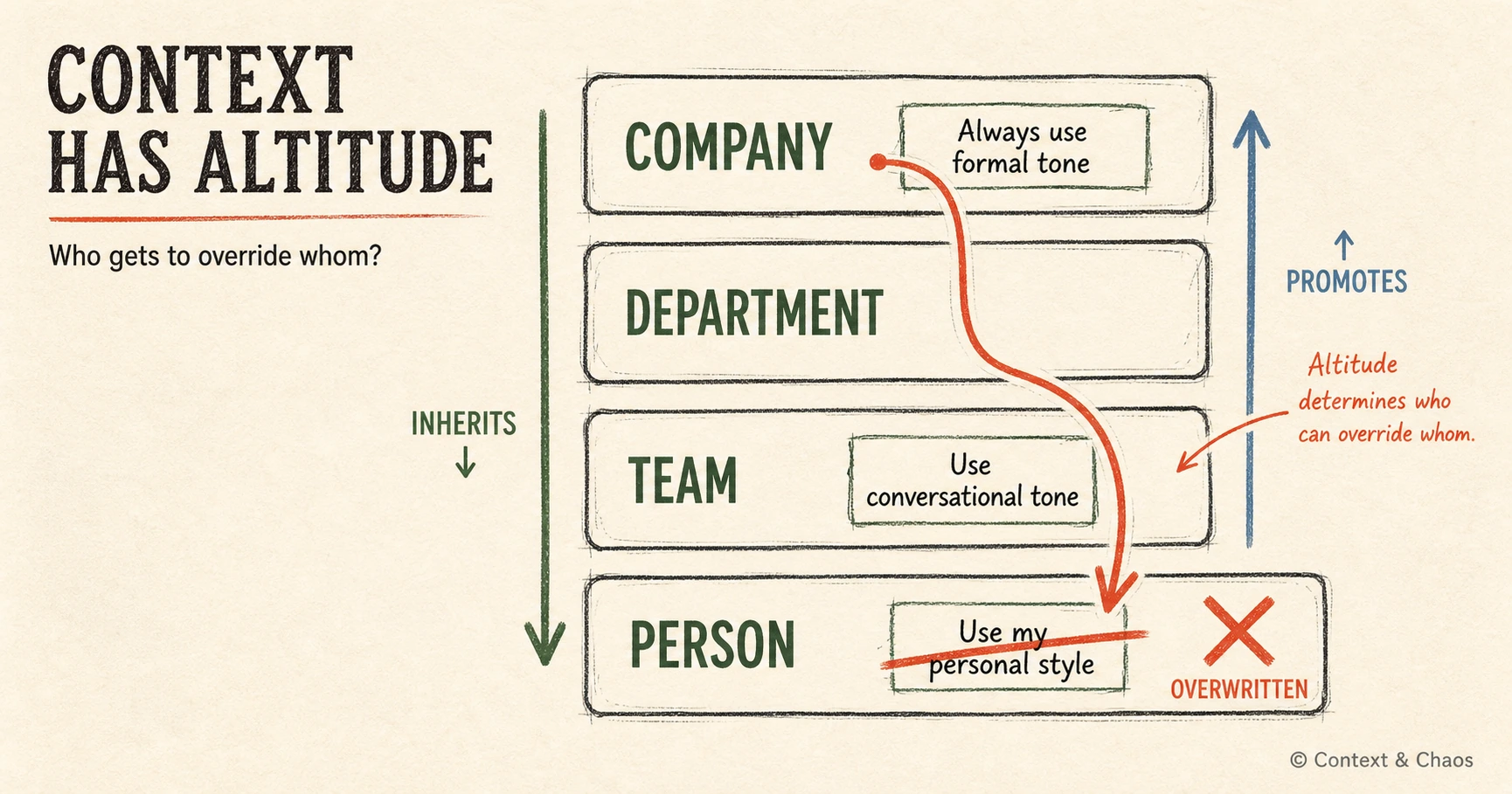 Context has altitude: company, department, team and person, and who gets to override whom