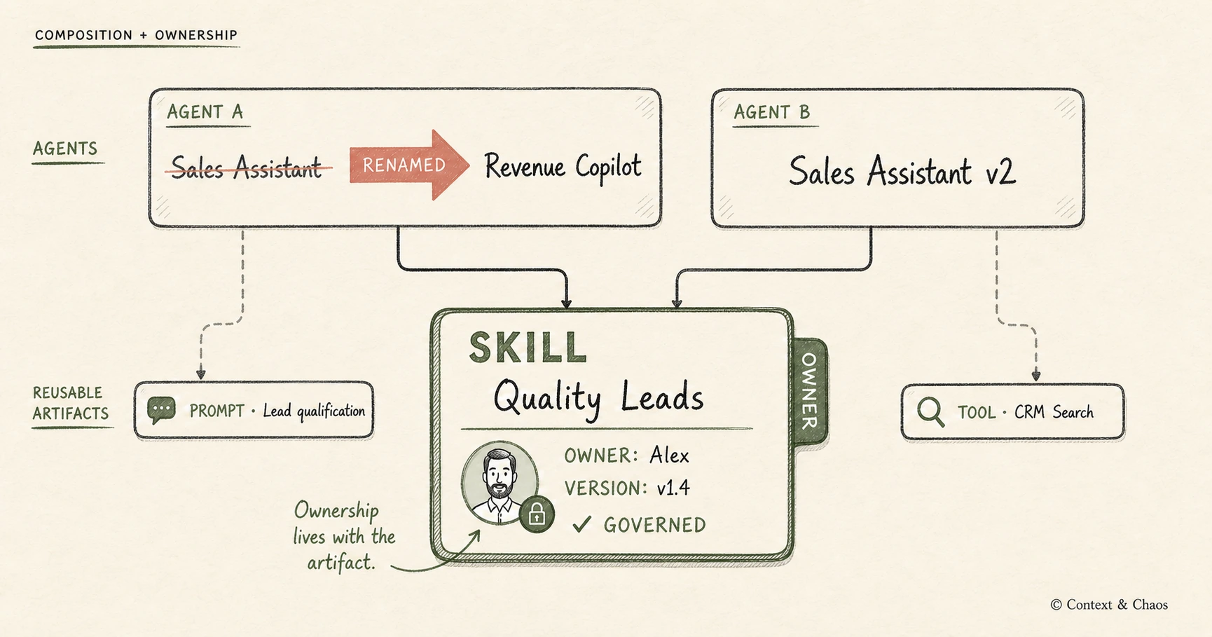 Composition and ownership: the agent gets renamed, the skill keeps its owner