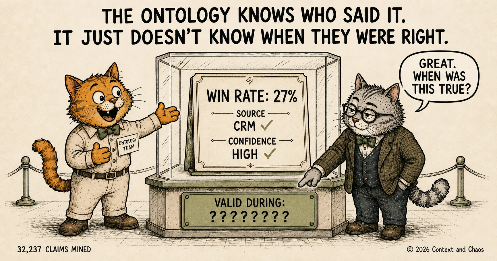 Wide cartoon titled the ontology knows who said it, it just doesn't know when they were right. An orange tabby cat wearing an ontology team badge proudly presents a museum display case holding a placard reading win rate 27 percent, source CRM ticked, confidence high ticked. The plaque on the plinth reads valid during, followed by a row of question marks. A grey professor cat in glasses and a tweed jacket points at the plaque and asks, great, when was this true? A note in the corner reads 32,237 claims mined.