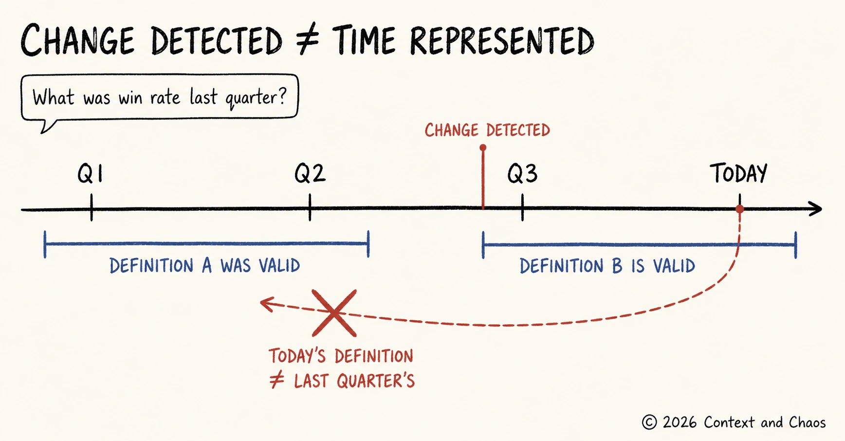 Diagram titled change detected does not equal time represented. A horizontal timeline runs Q1, Q2, change detected, Q3, today. A blue bar spanning Q1 to Q2 is labelled definition A was valid, and a second blue bar from just after the change to today is labelled definition B is valid. A speech bubble asks what was win rate last quarter. A red dashed arrow curves back from today into the Q1 to Q2 window and is crossed out, annotated today's definition does not equal last quarter's.