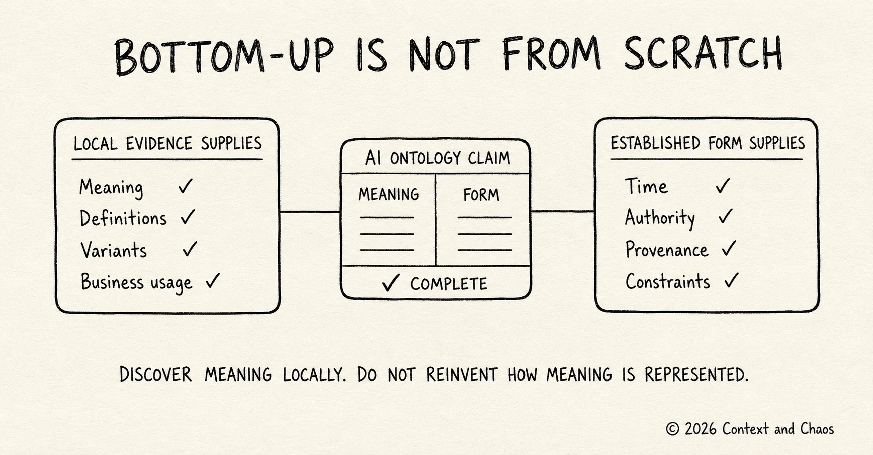 Diagram titled bottom-up is not from scratch. A left box headed local evidence supplies ticks meaning, definitions, variants and business usage. A right box headed established form supplies ticks time, authority, provenance and constraints. Both connect to a centre box headed AI ontology claim, split into meaning and form and marked complete. A line beneath reads discover meaning locally, do not reinvent how meaning is represented.