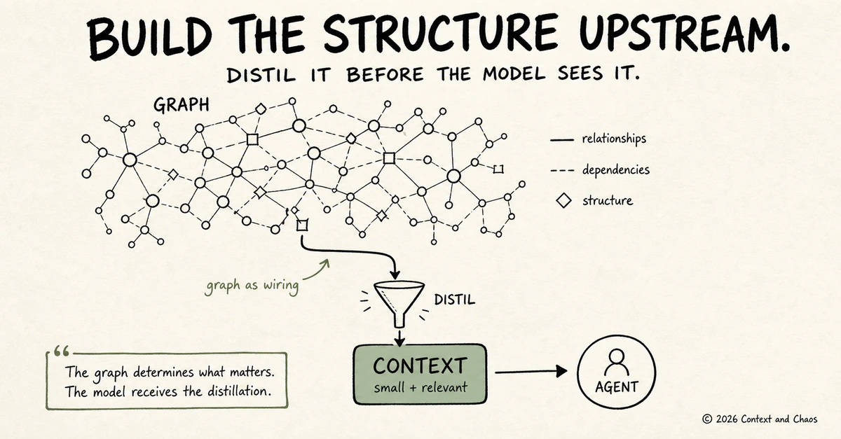 Diagram titled build the structure upstream, distil it before the model sees it. A large node and edge graph labelled graph, with a legend for relationships, dependencies and structure, funnels through a step marked distil into a small green box labelled context, small and relevant, which then feeds an agent. A note reads: the graph determines what matters, the model receives the distillation.