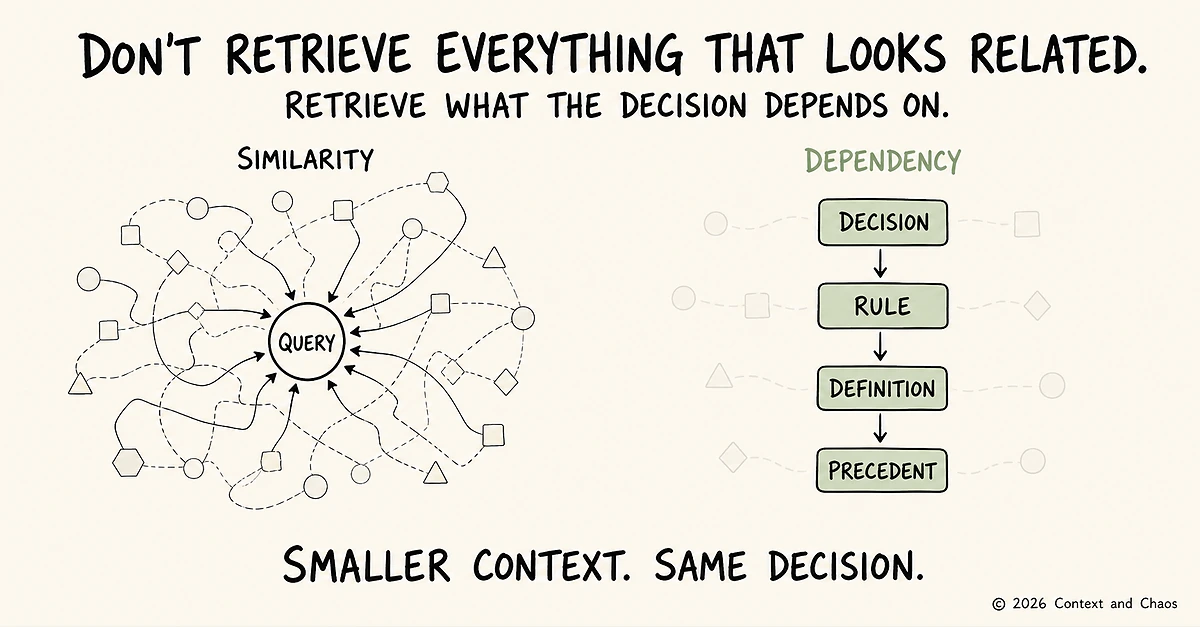Two-panel comparison titled don't retrieve everything that looks related, retrieve what the decision depends on. On the left, labelled similarity, a single query node is surrounded by a dense tangle of unrelated shapes all pointing at it. On the right, labelled dependency, a single clean chain runs from decision to rule to definition to precedent while everything else fades out. Caption reads smaller context, same decision.