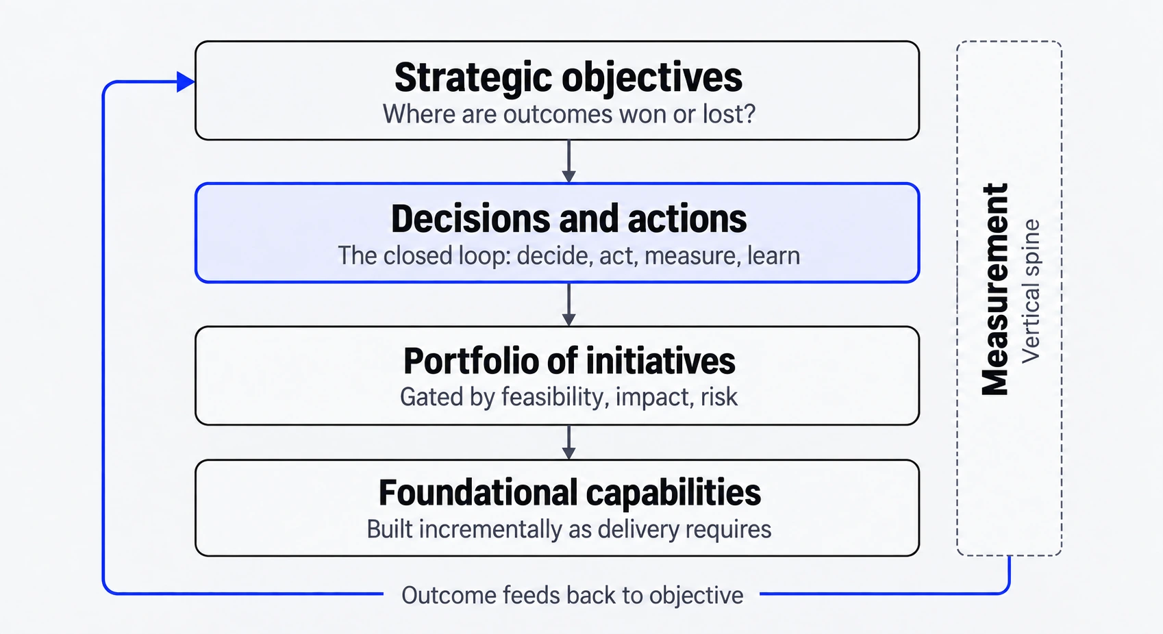Strategy framework diagram. Strategic objectives decompose into decisions and actions, then a prioritised portfolio of initiatives, then foundational capabilities, with measurement running as a vertical spine through all four layers and the outcome feeding back to the objective.