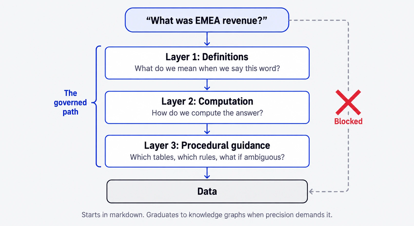 The governed path. A question, what was EMEA revenue, passes down through Layer 1 definitions, Layer 2 computation and Layer 3 procedural guidance before reaching the data. A direct route from the question to the raw data is crossed out and marked blocked.