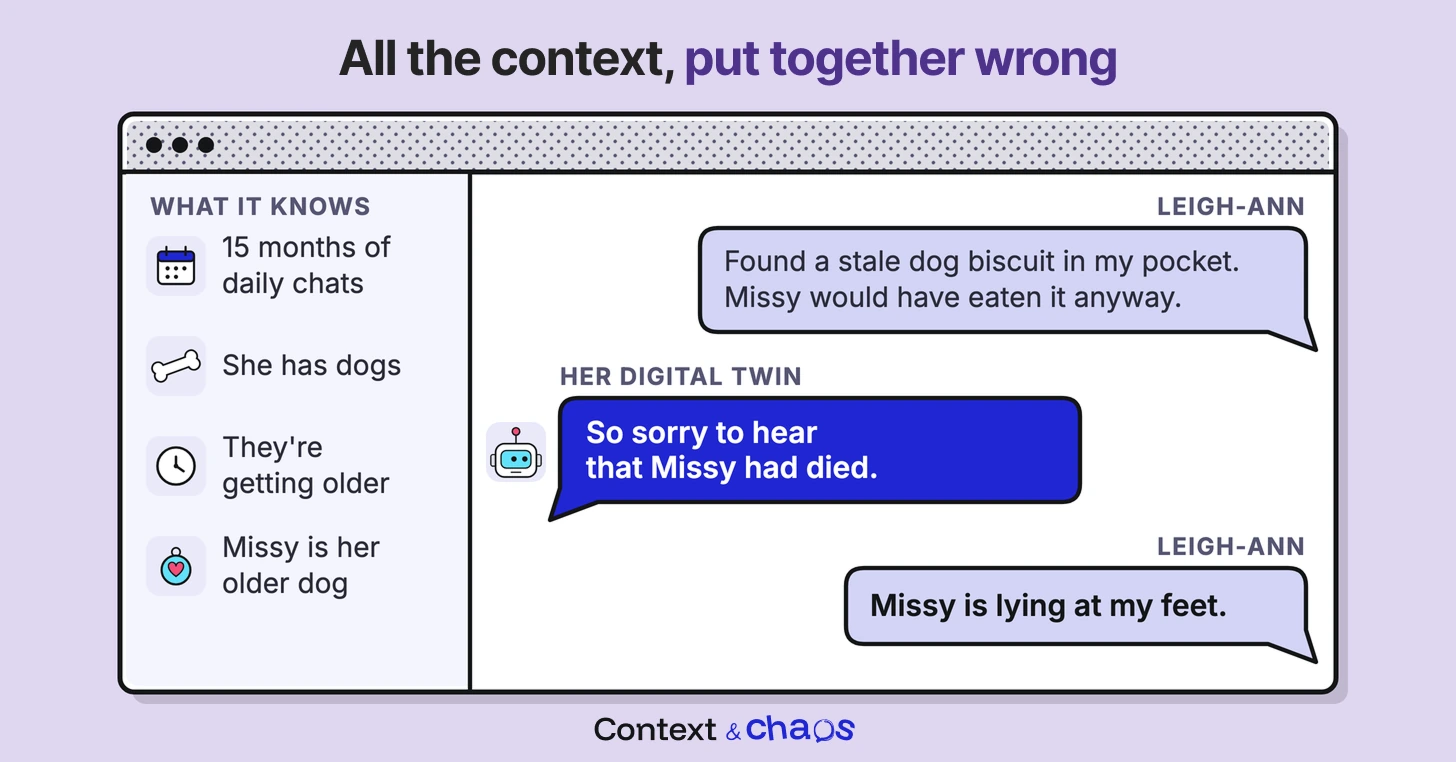Diagram titled All the context, put together wrong. A panel lists what the digital twin knows: 15 months of daily chats, she has dogs, they're getting older, Missy is her older dog. In the chat, Leigh-Ann writes that she found a stale dog biscuit and Missy would have eaten it anyway; the twin replies so sorry to hear that Missy had died; Leigh-Ann answers that Missy is lying at her feet.