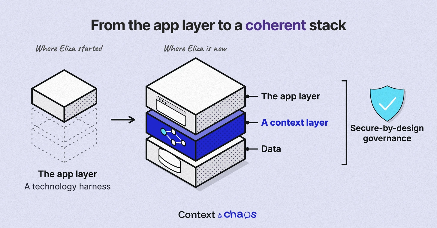 Diagram titled From the app layer to a coherent stack. Where Eliza started: a single block, the app layer, a technology harness. Where Eliza is now: three stacked layers, the app layer, a context layer and data, bracketed by secure-by-design governance.