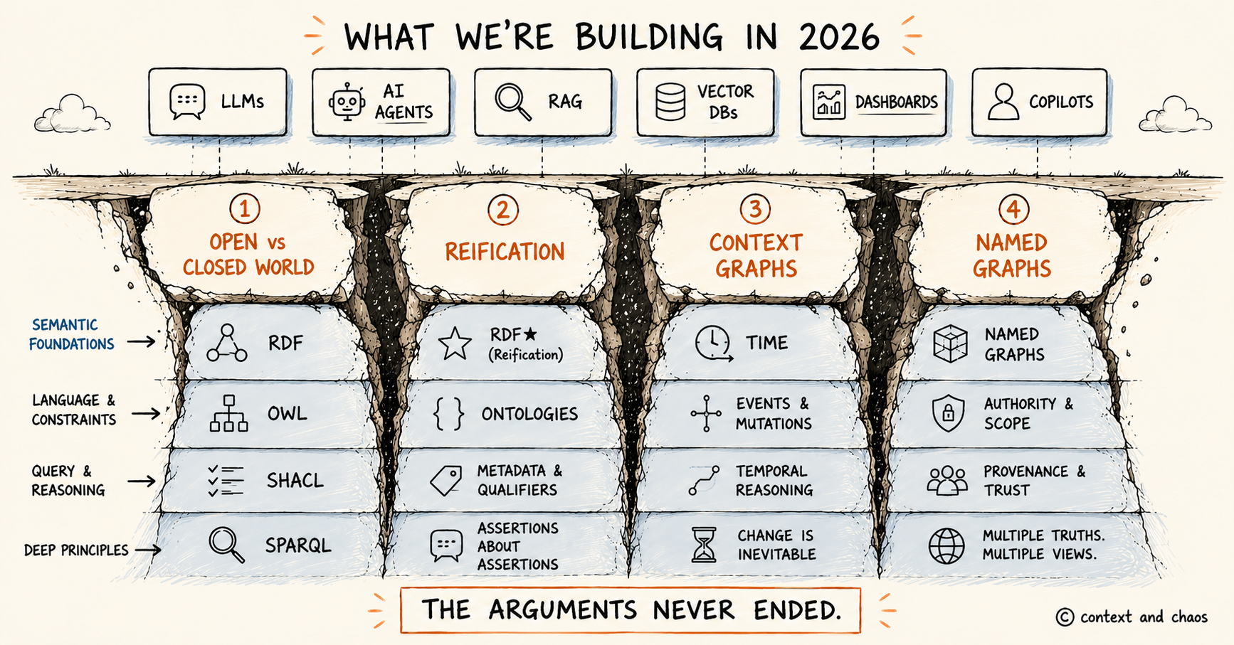 Four Arguments Ontologists Never Finished (And Why AI Teams Will Have Them Again)