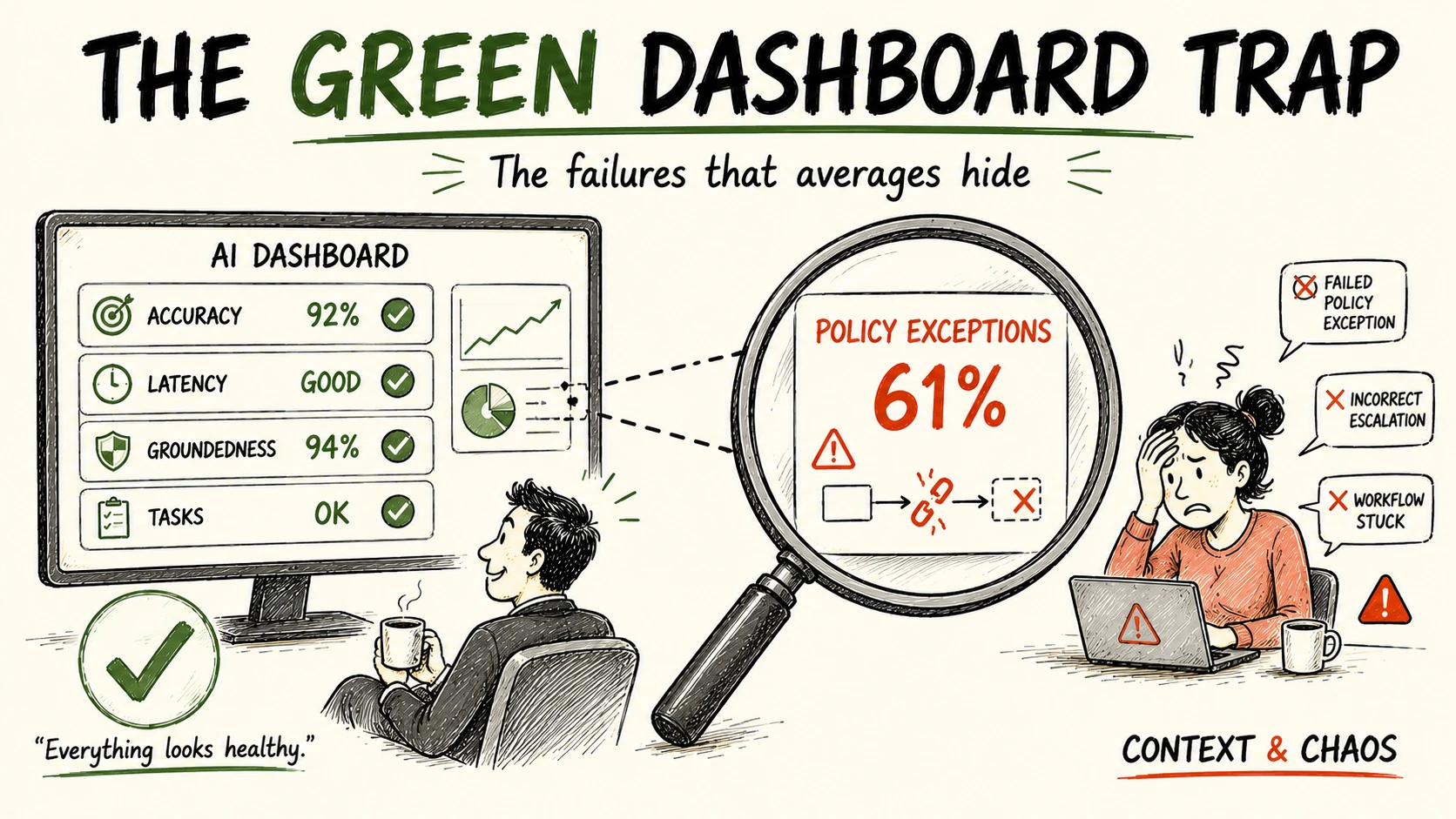 The Green Dashboard Trap: an executive relaxes in front of an all-green AI dashboard (accuracy 92%, latency good, groundedness 94%, tasks OK) while a magnifying glass reveals policy exceptions failing at 61% and a frustrated user hits failed policy exceptions, incorrect escalations, and stuck workflows