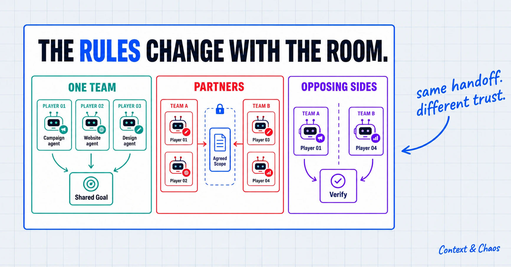 Diagram titled The rules change with the room. Three panels: one team sharing a goal, partners exchanging only an agreed scope, and opposing sides who can only verify each other's commitments.