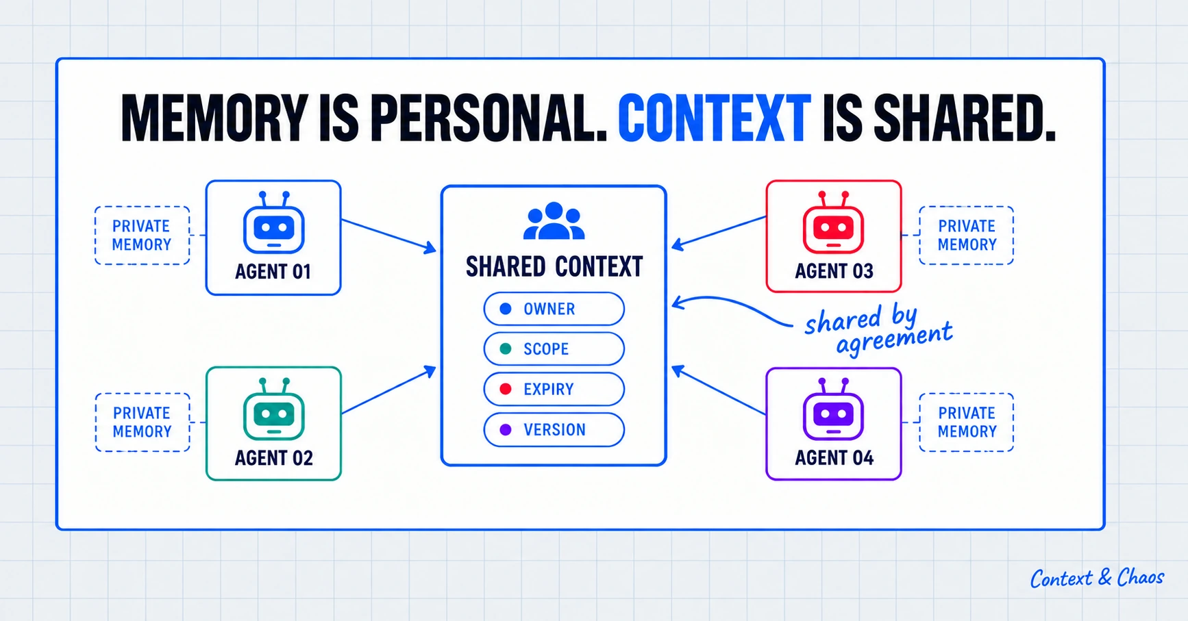 Diagram titled Memory is personal, context is shared. Four agents each keep private memory and connect to a shared context block listing owner, scope, expiry and version, shared by agreement.