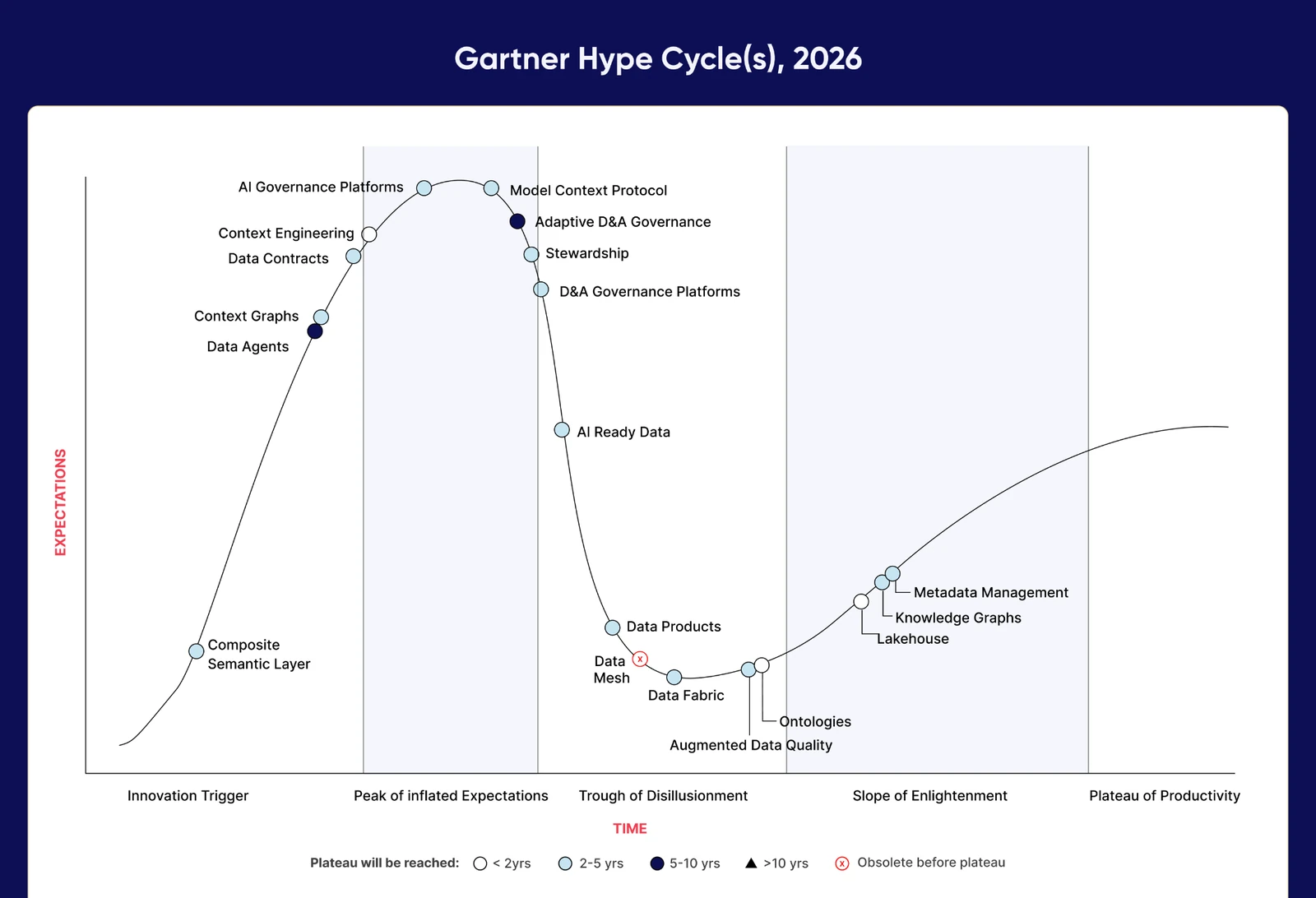 Composite Gartner Hype Cycle 2026 chart plotting context graphs and data agents at the Innovation Trigger, Model Context Protocol and AI governance platforms at the peak, D&A governance platforms sliding into the trough, and metadata management and knowledge graphs on the slope