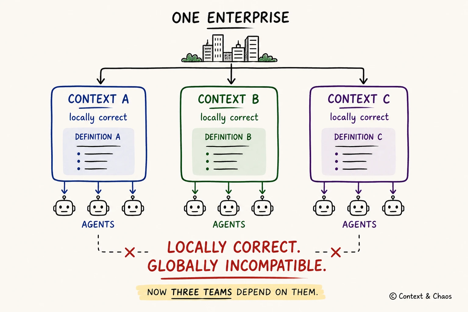 Diagram of one enterprise with three separate context stores, each locally correct with its own definition, feeding three sets of agents that cannot interoperate
