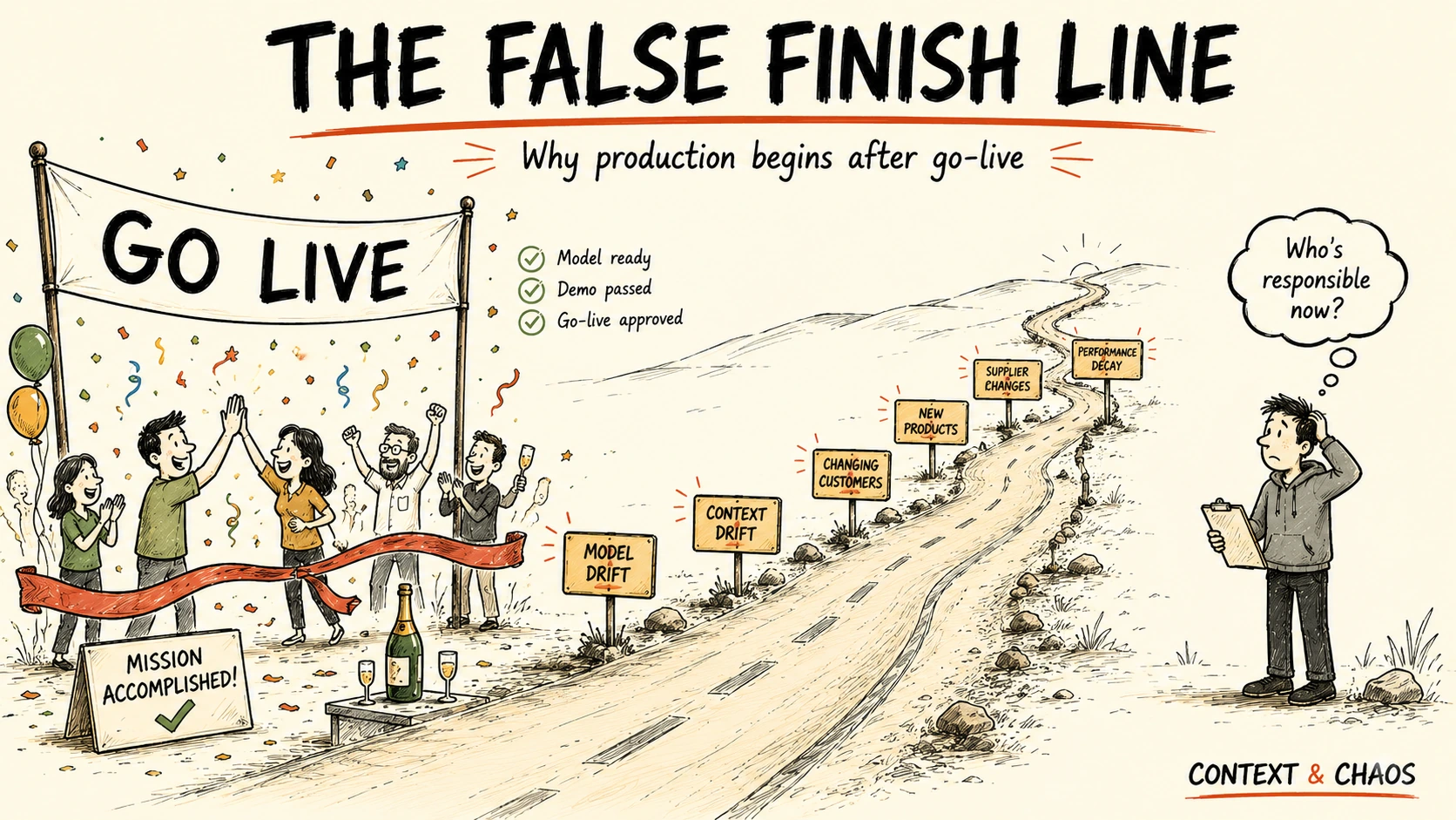 The False Finish Line: a go-live celebration on one side and a long road of drift signs (model drift, context drift, changing customers, new products) on the other, ending with a bystander asking "Who's responsible now?"
