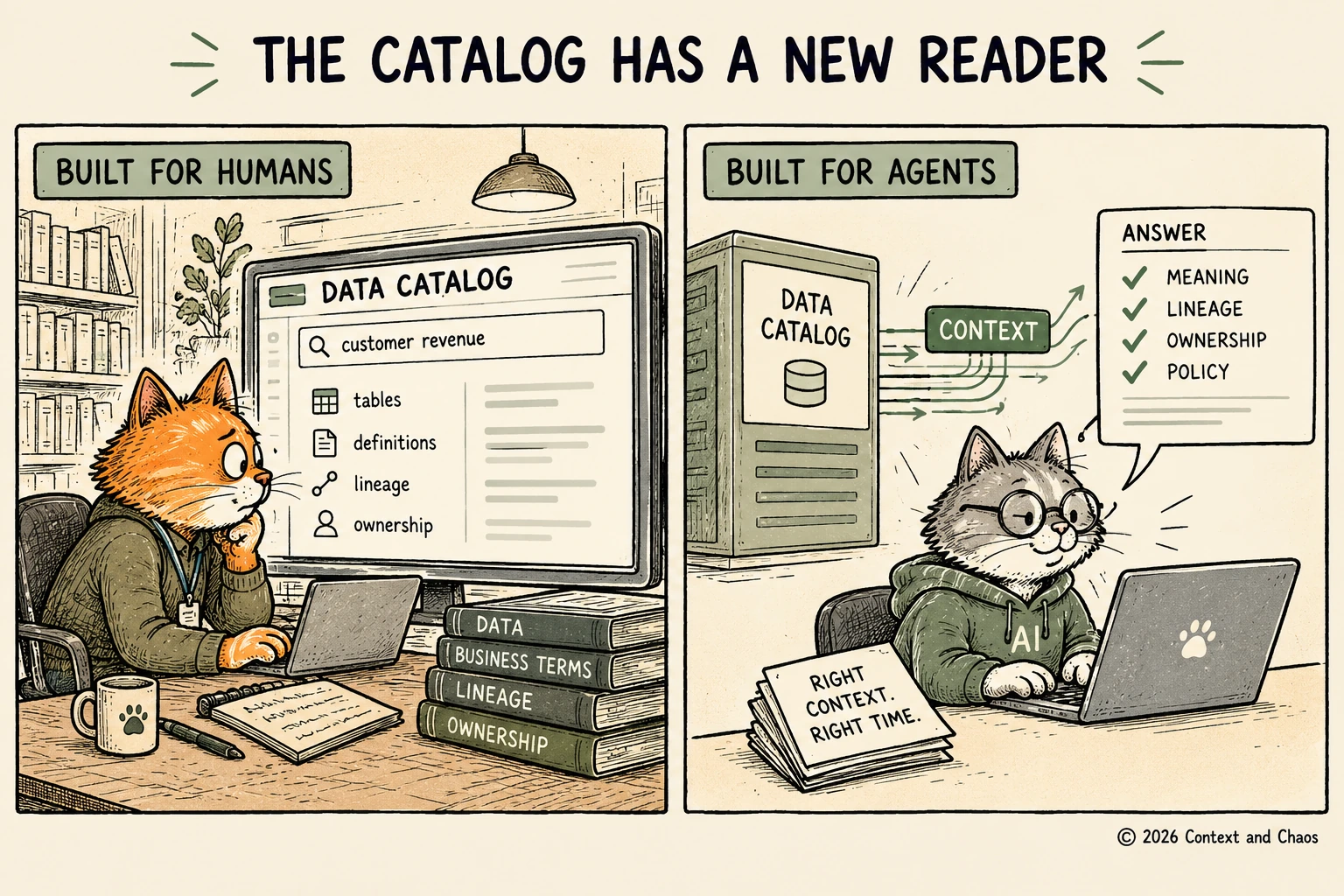 A two-panel cartoon titled the catalog has a new reader. On the left, panel built for humans: an orange cat in a lanyard squints at a data catalog search page for customer revenue, surrounded by stacked reference books labelled data, business terms, lineage and ownership. On the right, panel built for agents: a grey cat in glasses and an AI hoodie works at a laptop while the catalog streams context into a single answer with meaning, lineage, ownership and policy already checked, beside a stack of pages reading right context, right time.