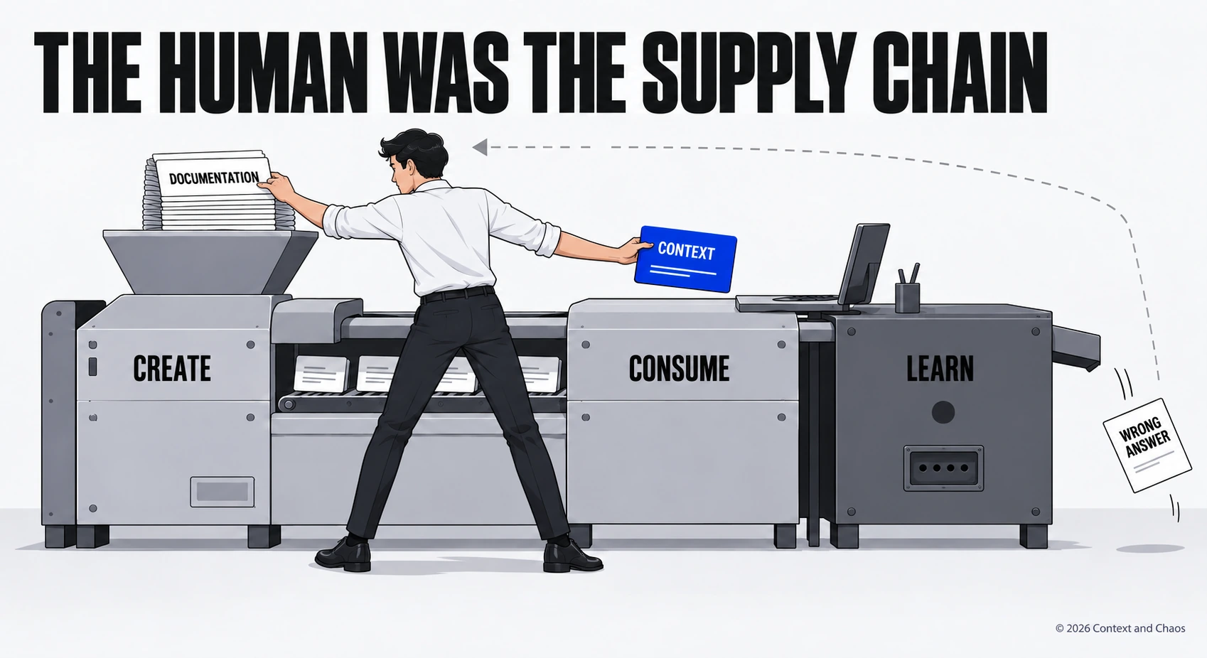 A person stretched between three machines labelled create, consume and learn, feeding documentation into one and handing context to another while a wrong answer drifts away unattended