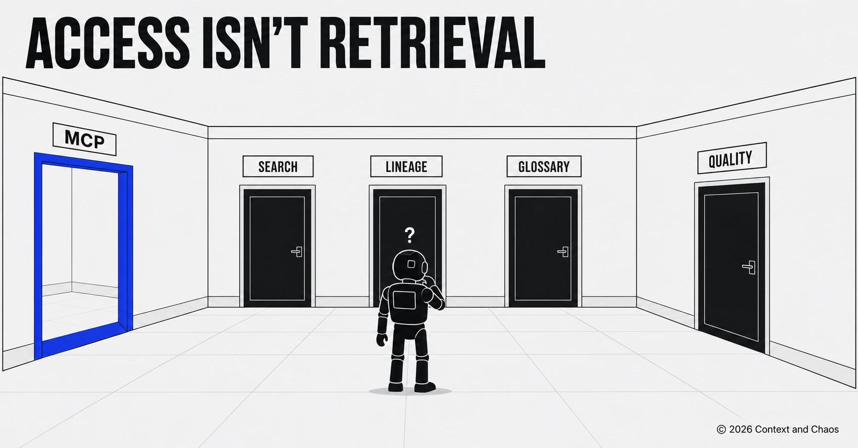 An agent standing in a room of unmarked doors labelled search, lineage, glossary and quality, having entered through a door marked MCP