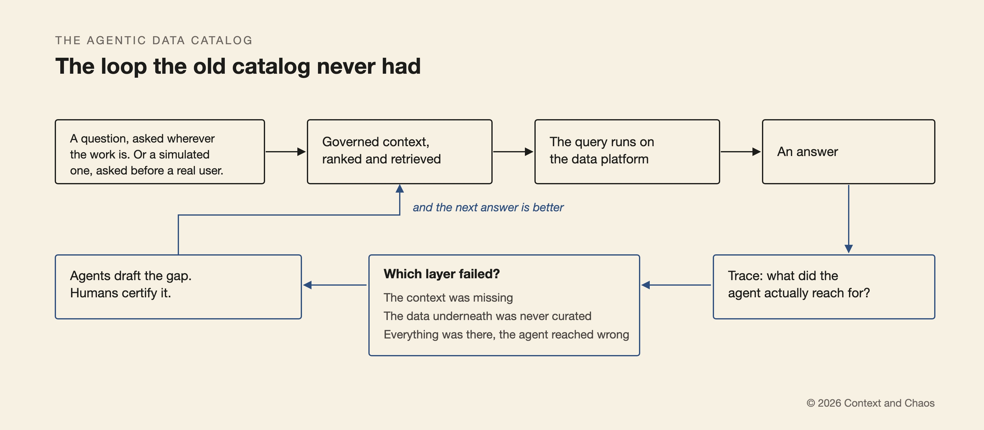 A flow diagram showing a question entering the catalog, governed context retrieved, a query running on the data platform, and a return path where traced failures route back to enrichment