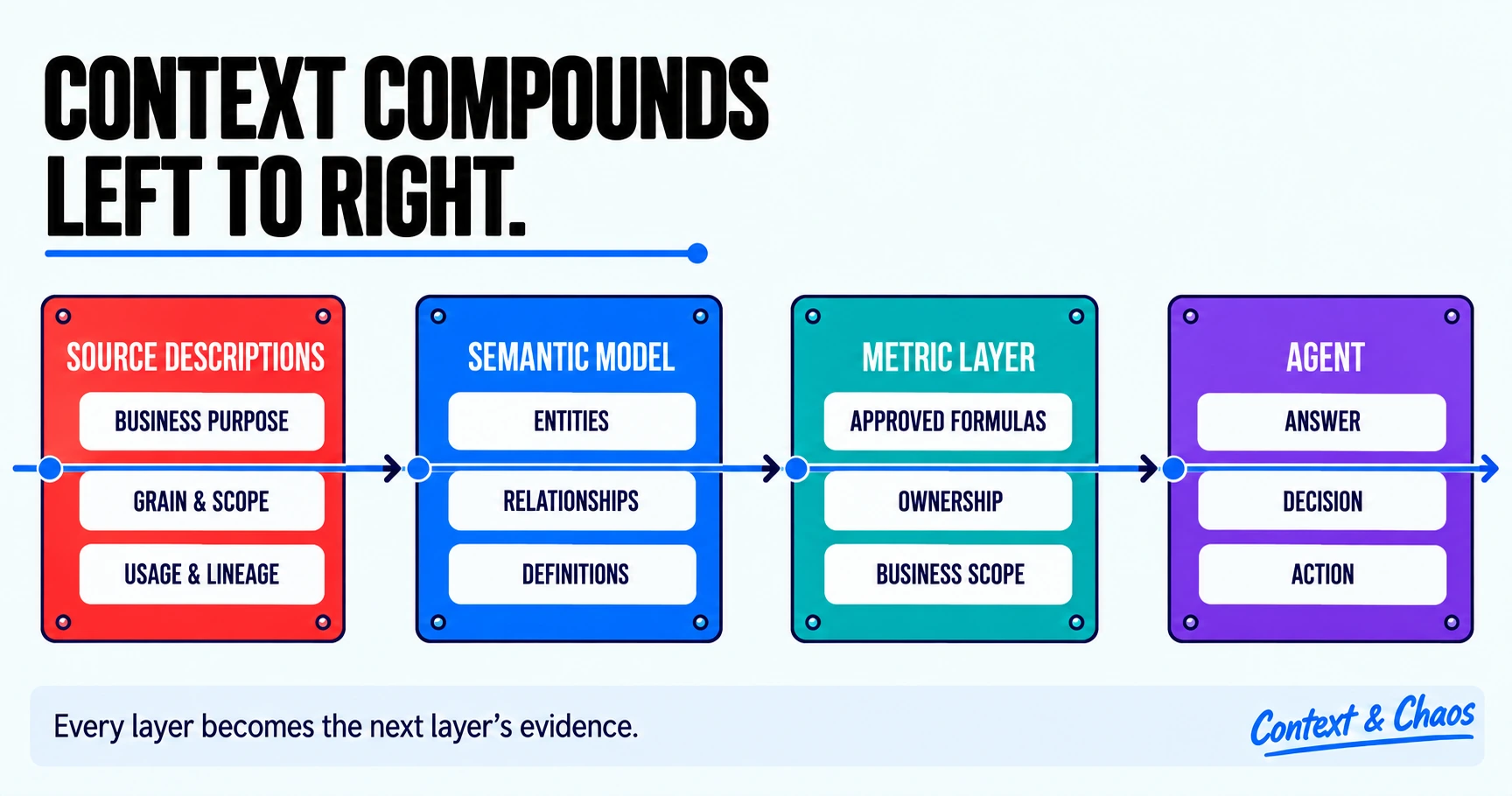 Four stages running left to right. Source descriptions carrying business purpose, grain and scope, usage and lineage. Then the semantic model with entities, relationships and definitions. Then the metric layer with approved formulas, ownership and business scope. Then the agent producing an answer, a decision and an action.