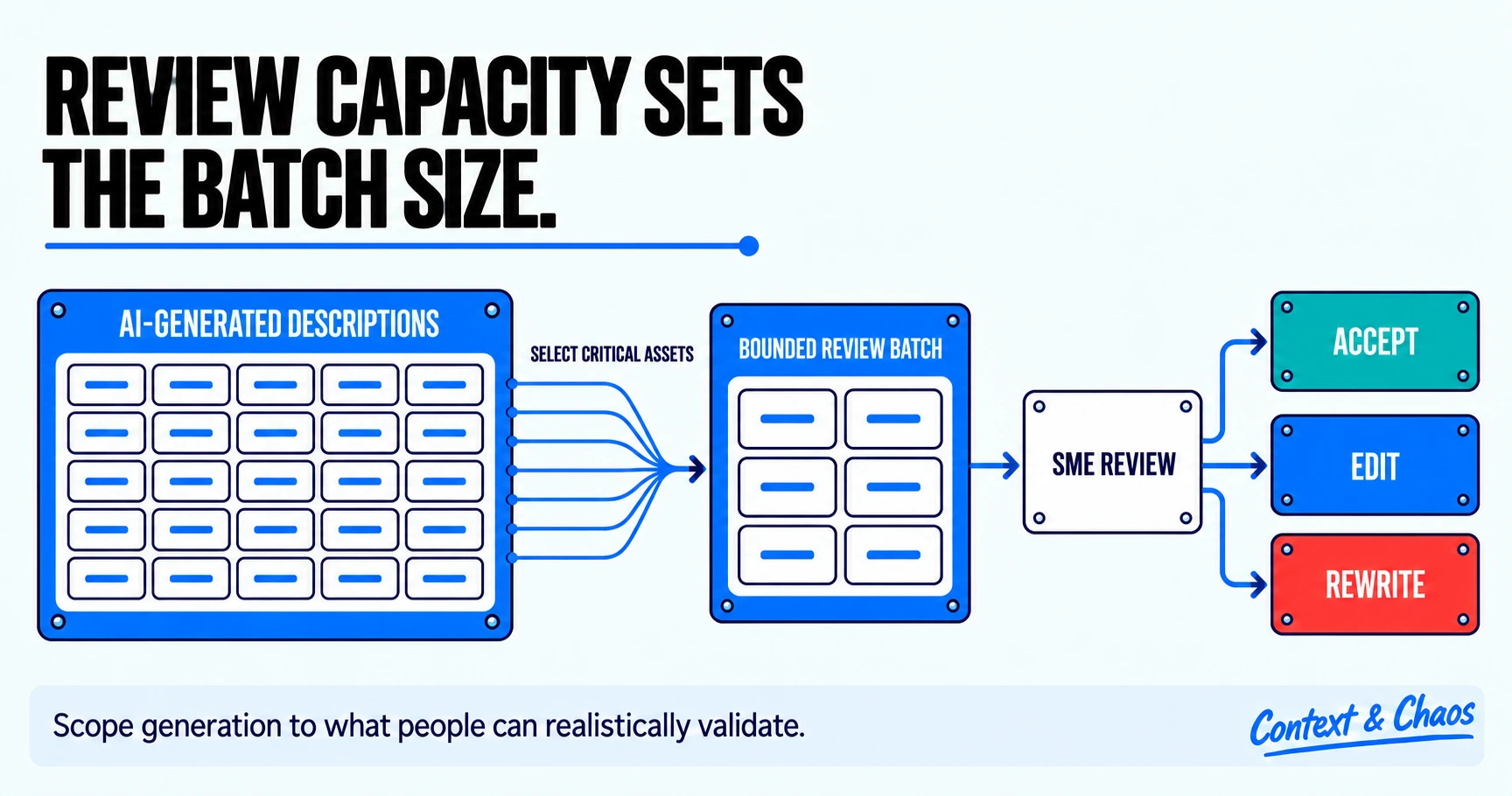 A large grid of AI-generated descriptions narrowing into a much smaller bounded review batch of critical assets, which passes through subject matter expert review and splits into three outcomes: accept, edit, or rewrite.