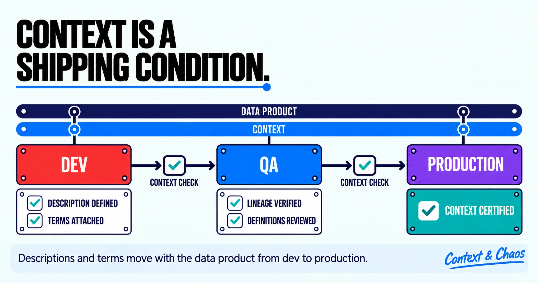A data product moving through dev, QA and production with context travelling alongside it. A context check sits at each gate. Dev requires a description defined and terms attached, QA requires lineage verified and definitions reviewed, and production is reached only once context is certified.