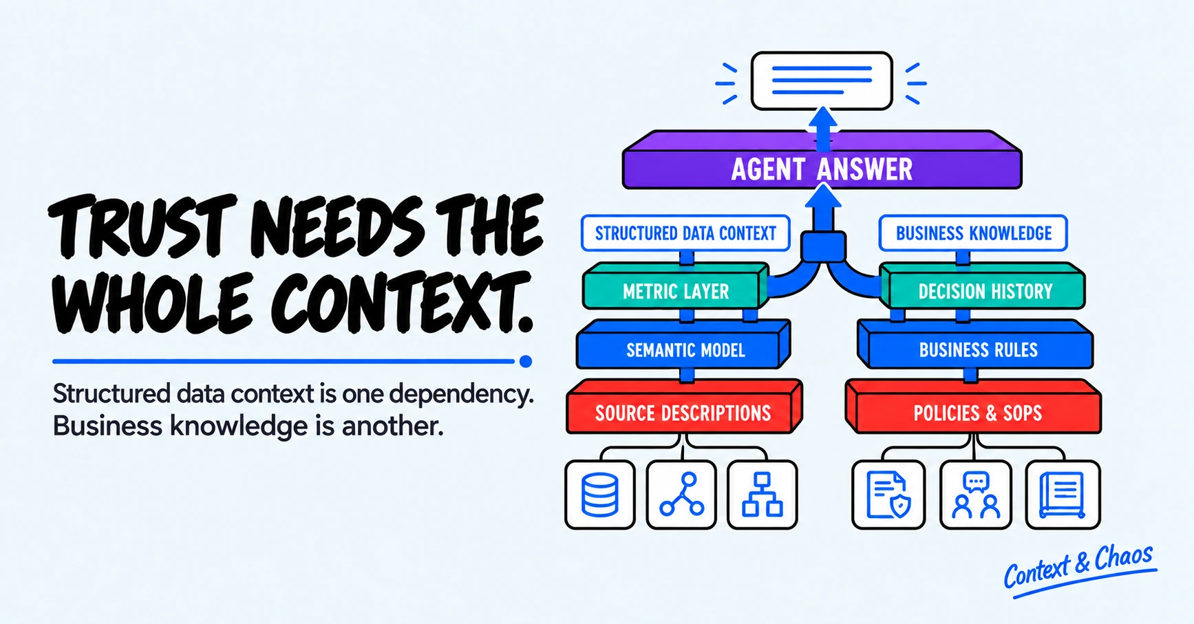 The Operating Model for Shipping AI-Generated Context