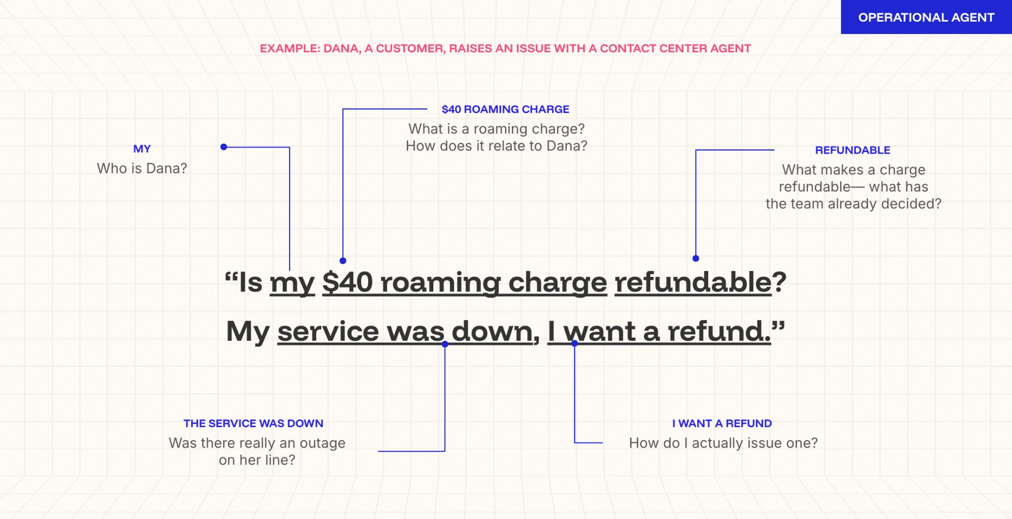 A contact-center example breaking the question Is my $40 roaming charge refundable, my service was down and I want a refund, into the things an operational agent has to know: who Dana is, what a roaming charge is, whether there was really an outage on her line, what makes a charge refundable, and how a refund actually gets issued
