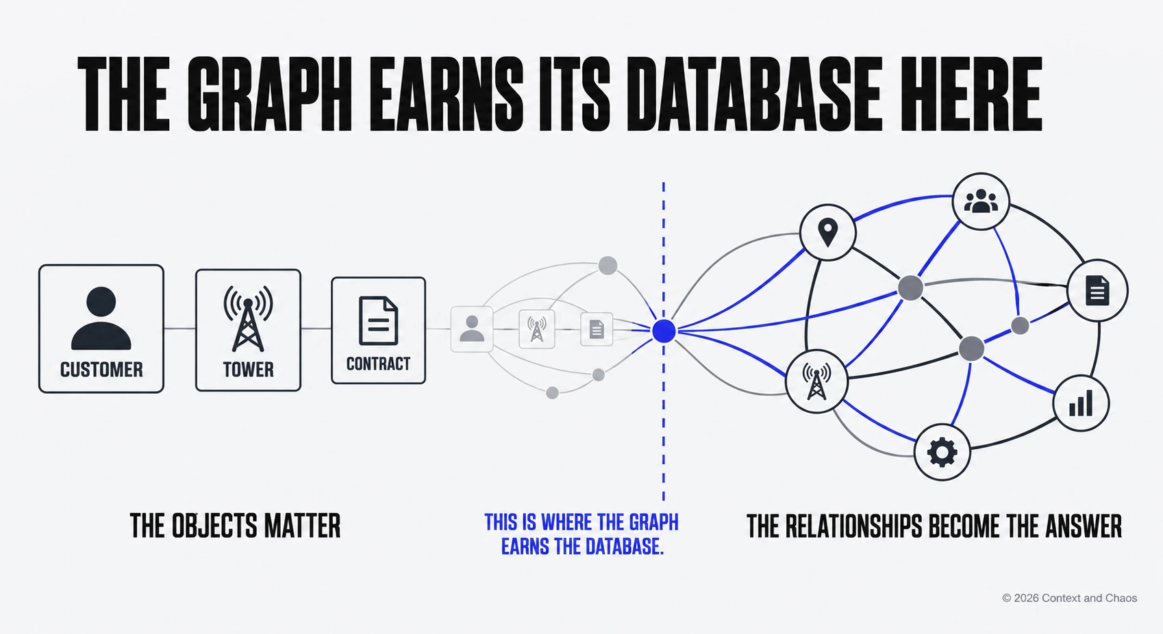 A diagram titled The graph earns its database here, showing customer, tower and contract as separate objects on the left where the objects matter, and a dense web of connected nodes on the right where the relationships become the answer, with a dashed line marking the threshold between them