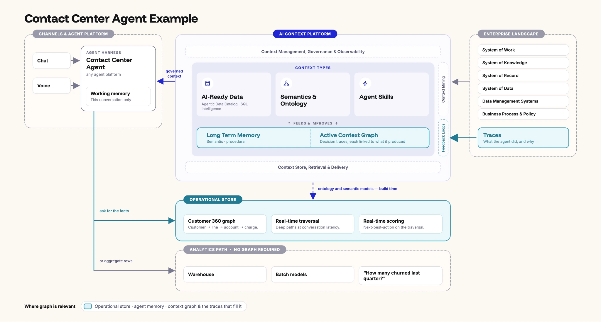 A contact-center reference architecture showing an agent harness drawing governed context from an AI context platform of AI-ready data, semantics and ontology, agent skills, long-term memory and an active context graph, with one path to an operational store for real-time traversal and a separate analytics path to the warehouse marked no graph required