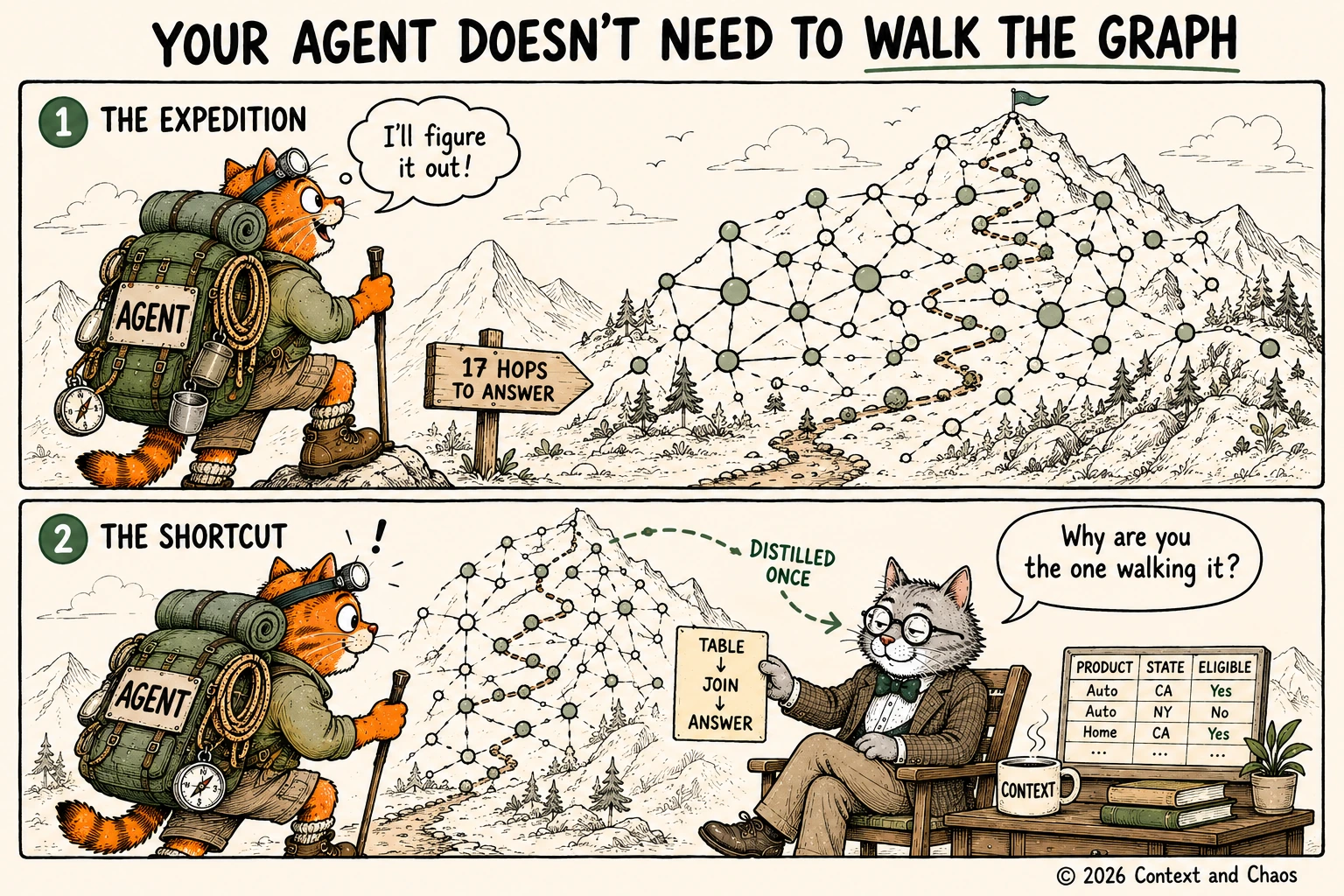 Two-panel cartoon. In the first, an orange tabby cat wearing an AGENT backpack and headlamp sets off up a mountain covered in a dense node-and-edge graph, past a signpost reading 17 hops to answer, saying I'll figure it out. In the second, a grey professor cat in a tweed jacket sits beside a table of product, state and eligibility rows holding a card reading table, join, answer, distilled once from the same graph, asking why are you the one walking it.