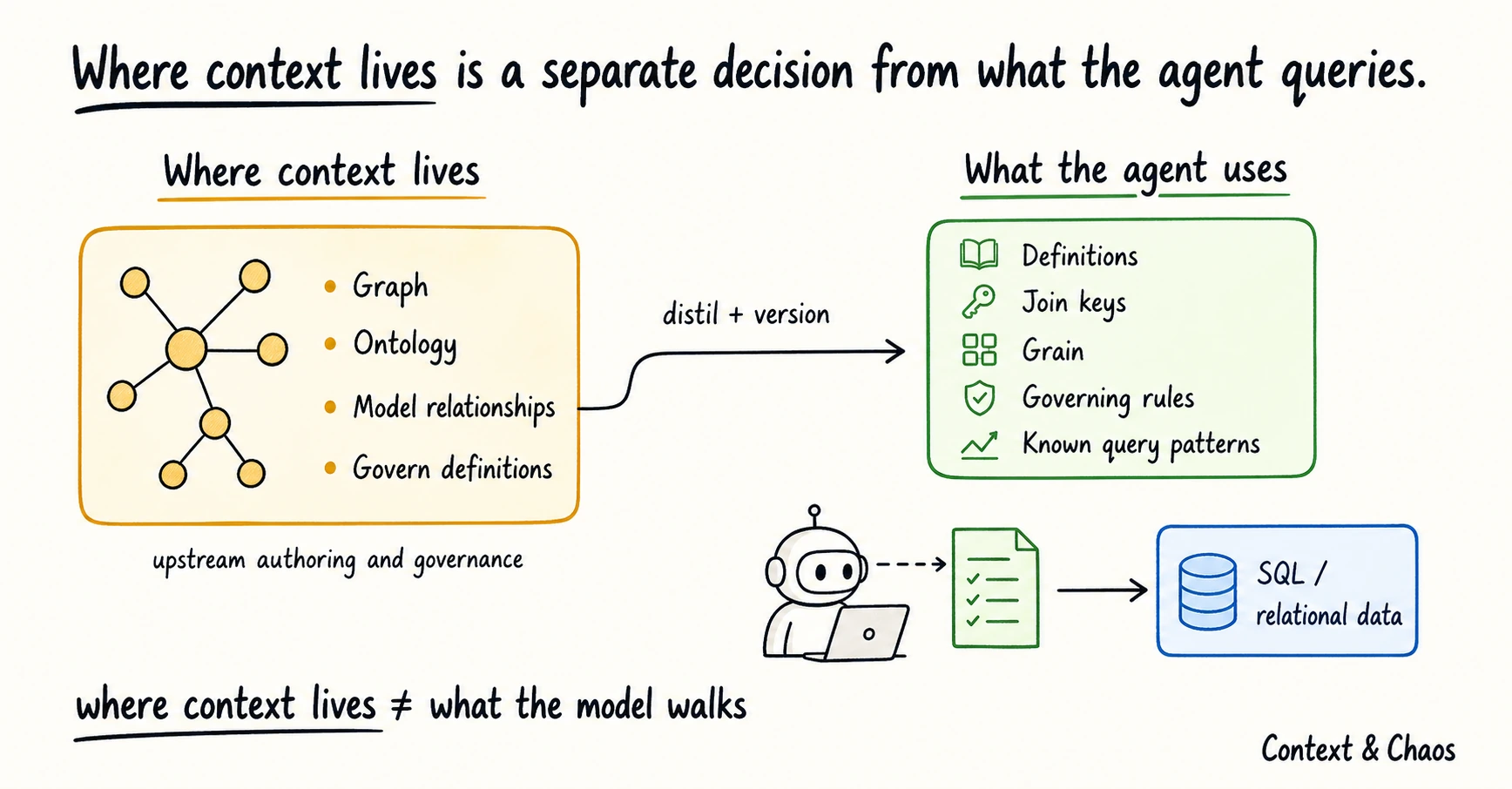 Diagram contrasting where context lives, a graph or ontology used for upstream authoring and governance, with what the agent uses, a distilled set of definitions, join keys, grain, governing rules and known query patterns that it reads before querying SQL