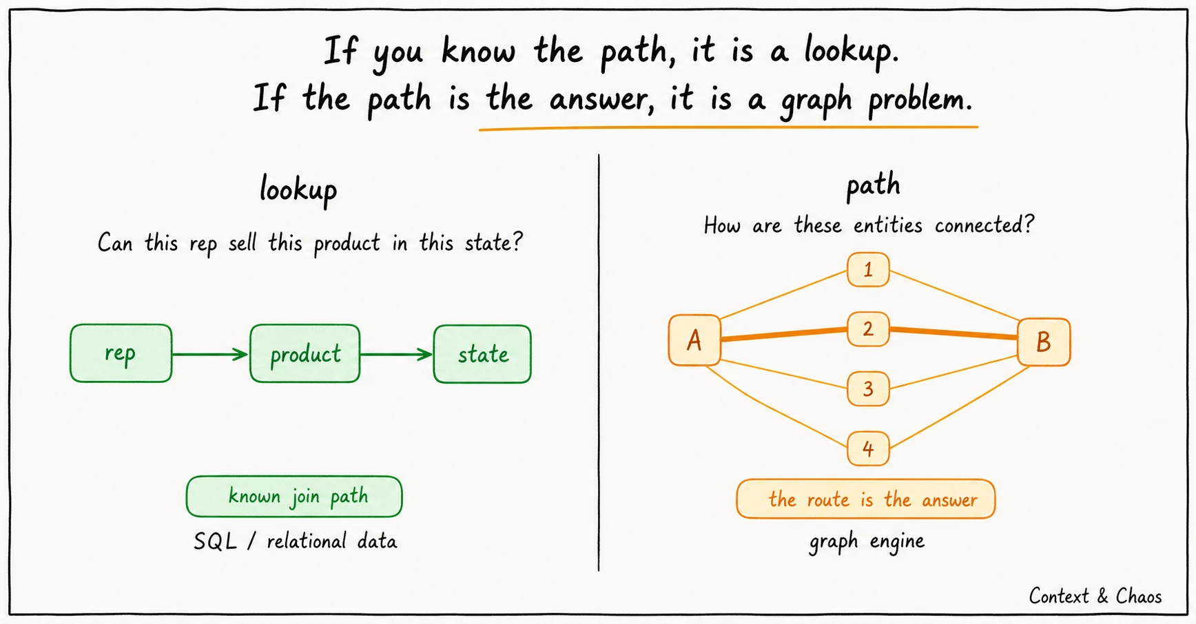 Two-panel diagram: a lookup showing a known join path from rep to product to state answered in SQL, beside a path problem where the route between two entities is itself the answer and belongs on a graph engine